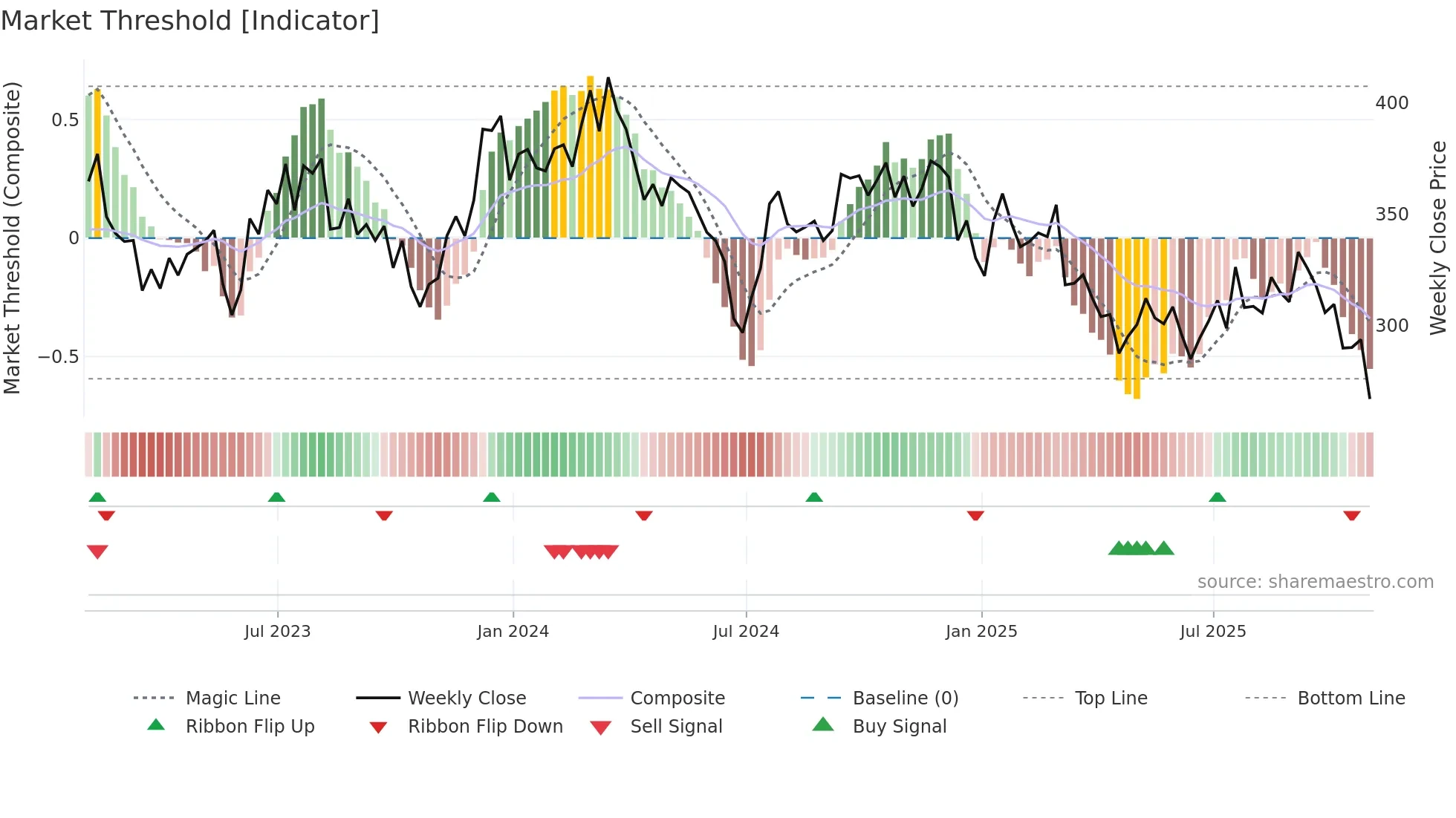 POOL weekly Market Threshold chart