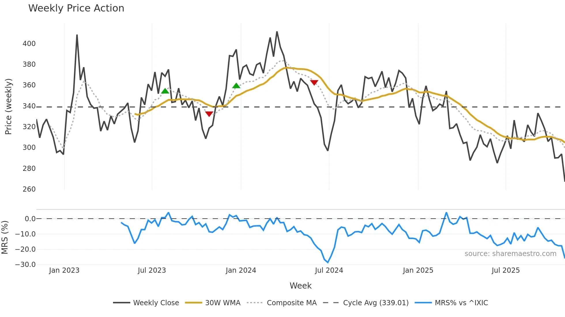 POOL weekly Price Action chart, closing 2025-10-31