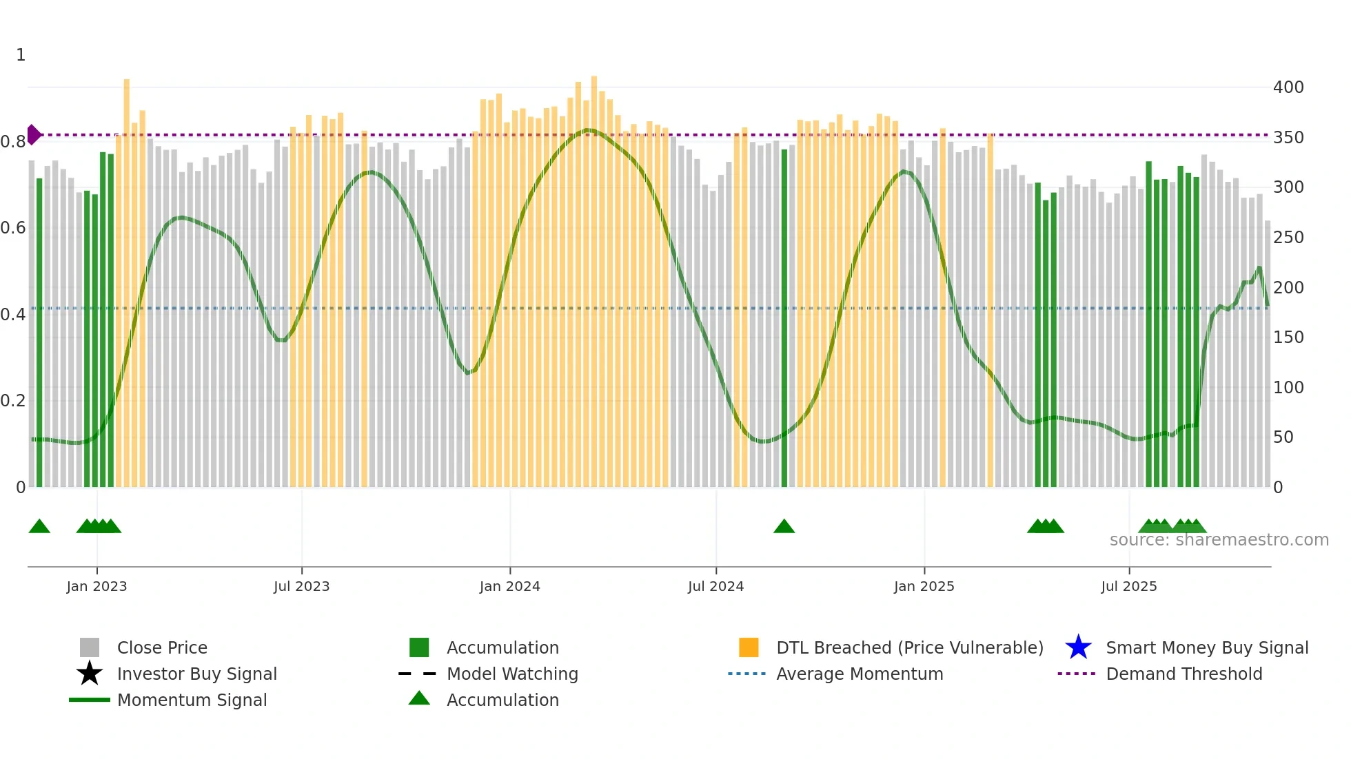POOL weekly Smart Money chart