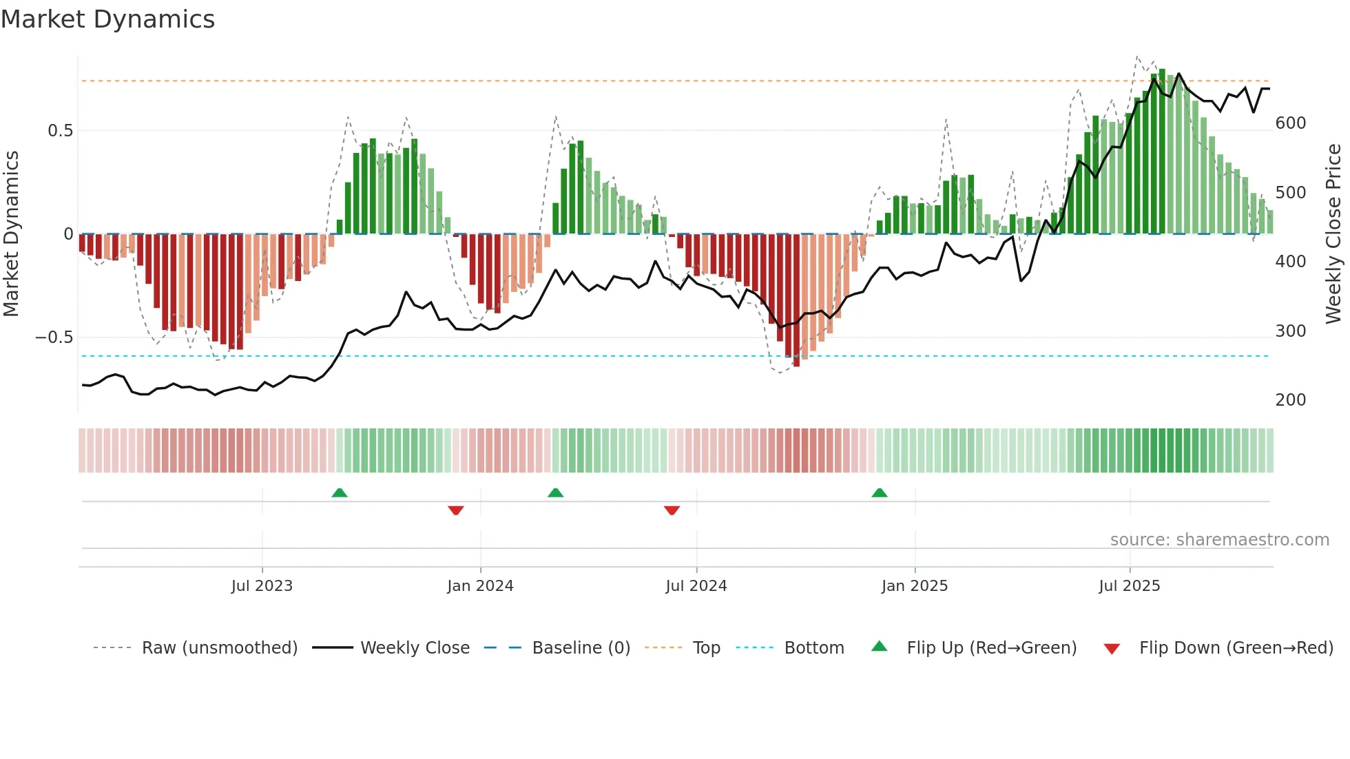 8714 weekly Market Dynamics chart