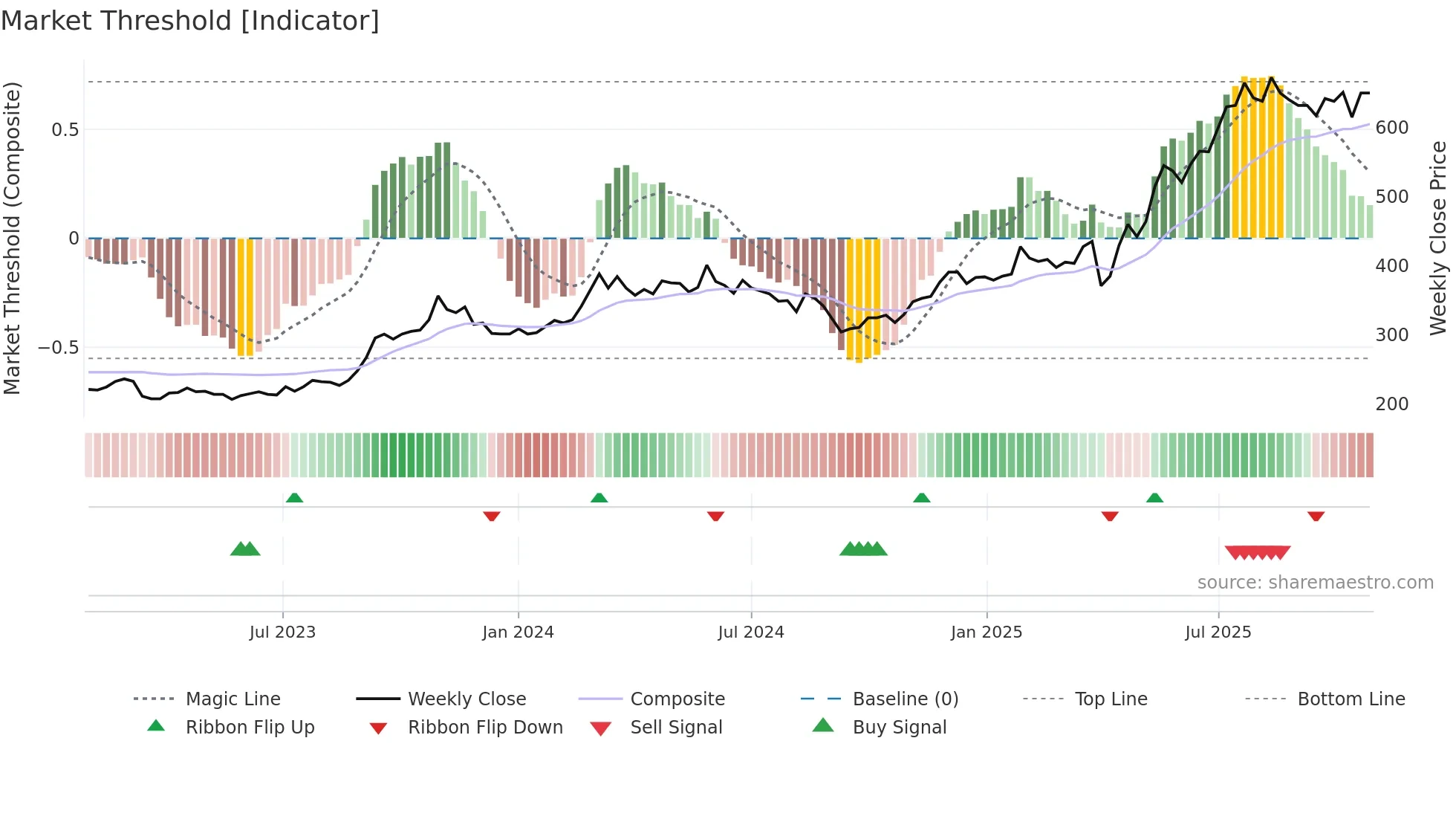 8714 weekly Market Threshold chart