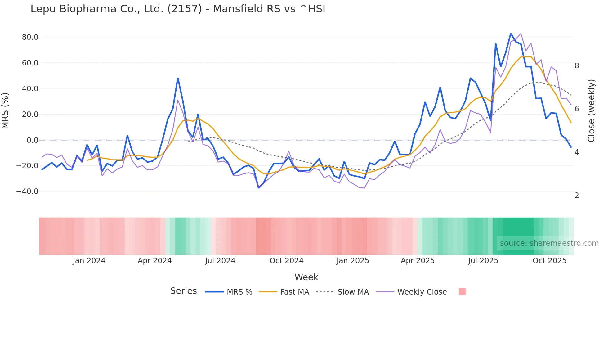 2157 Mansfield Relative Strength chart