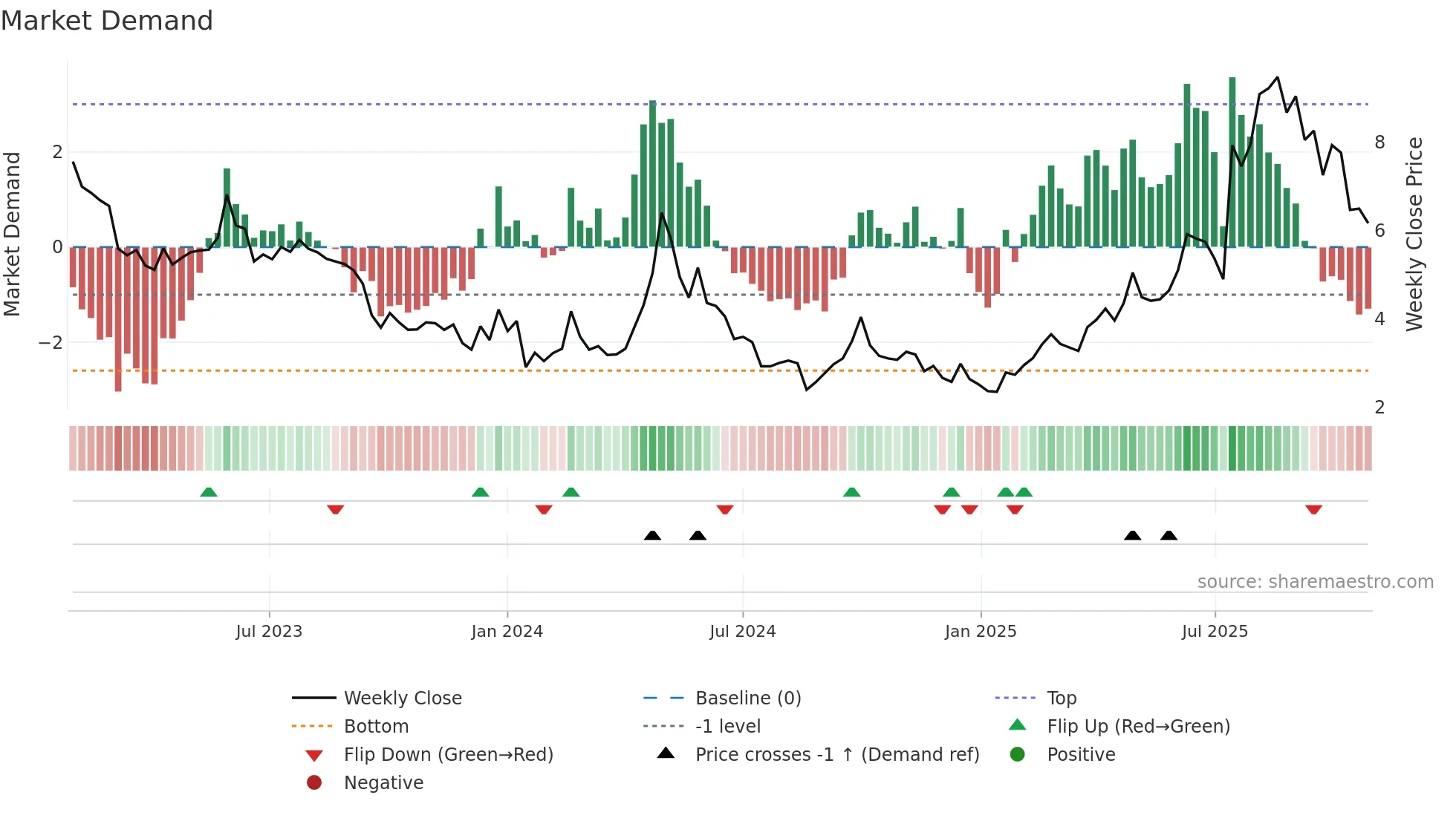 2157 weekly Market Demand chart