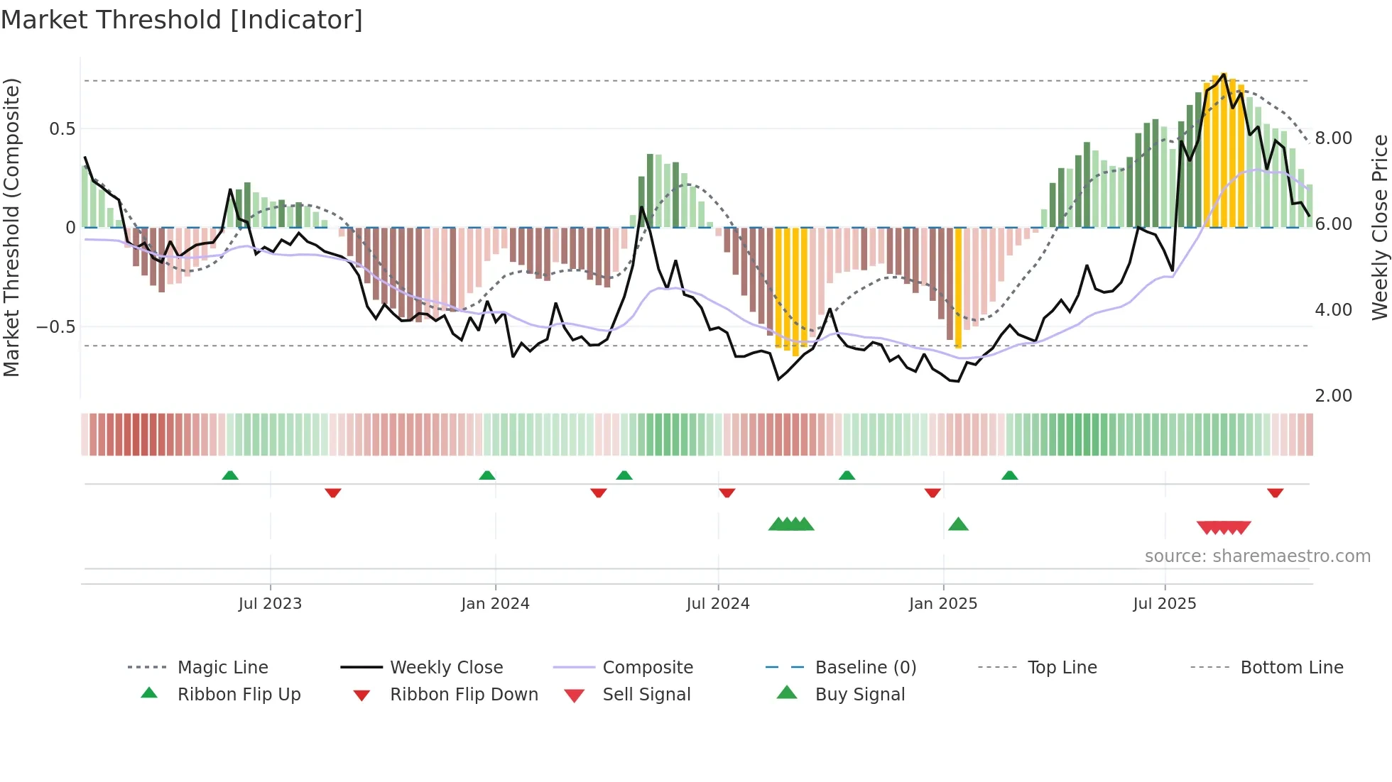 2157 weekly Market Threshold chart