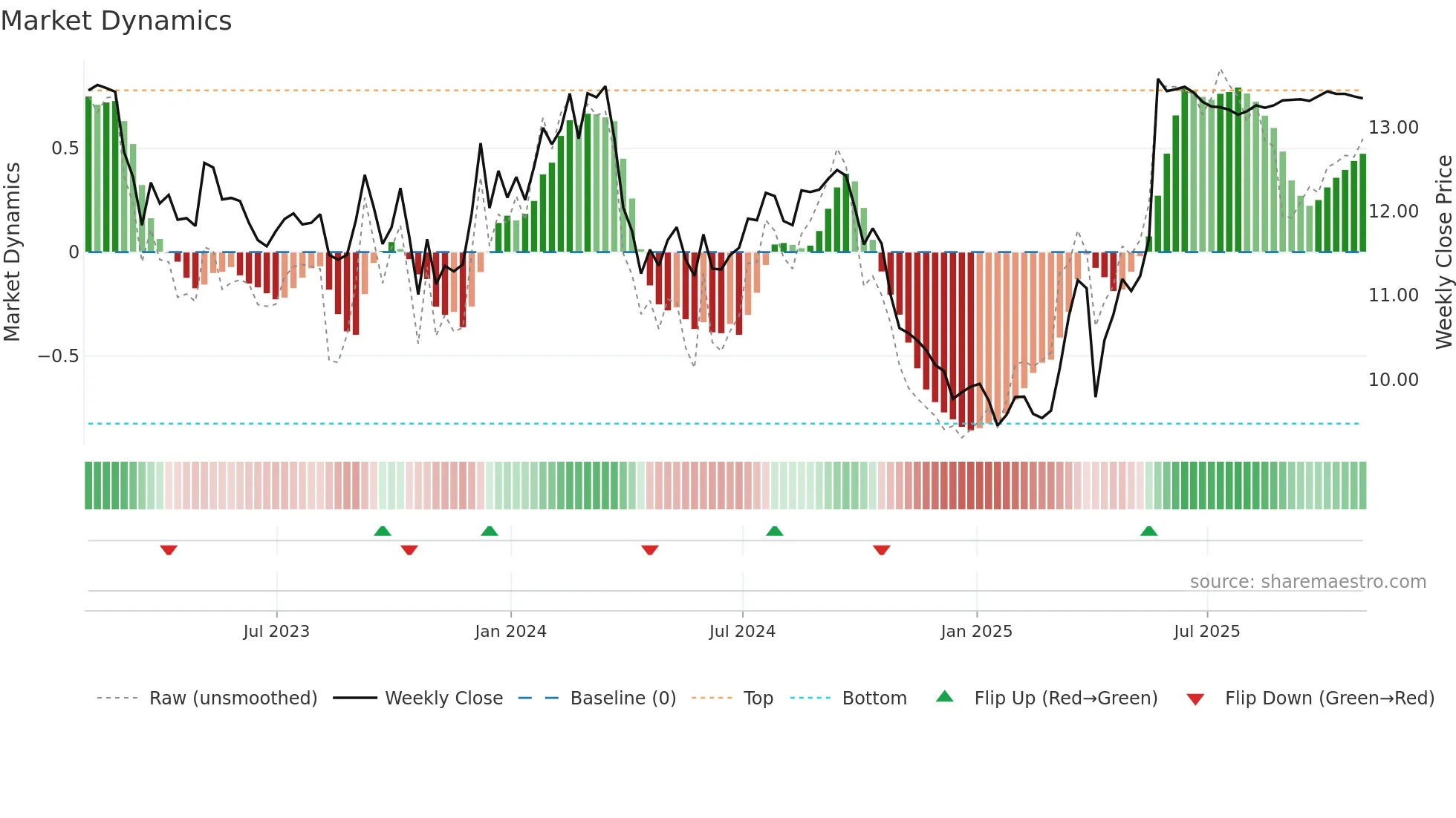 IIP-UN weekly Market Dynamics chart
