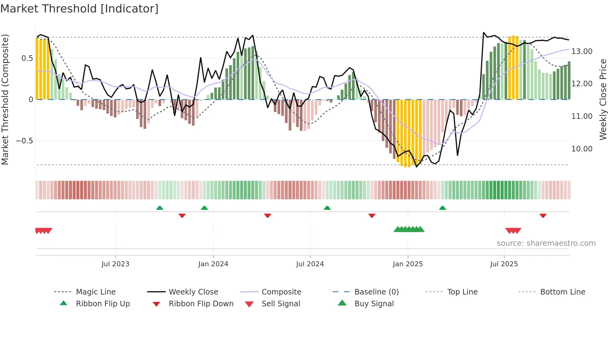 IIP-UN weekly Market Threshold chart