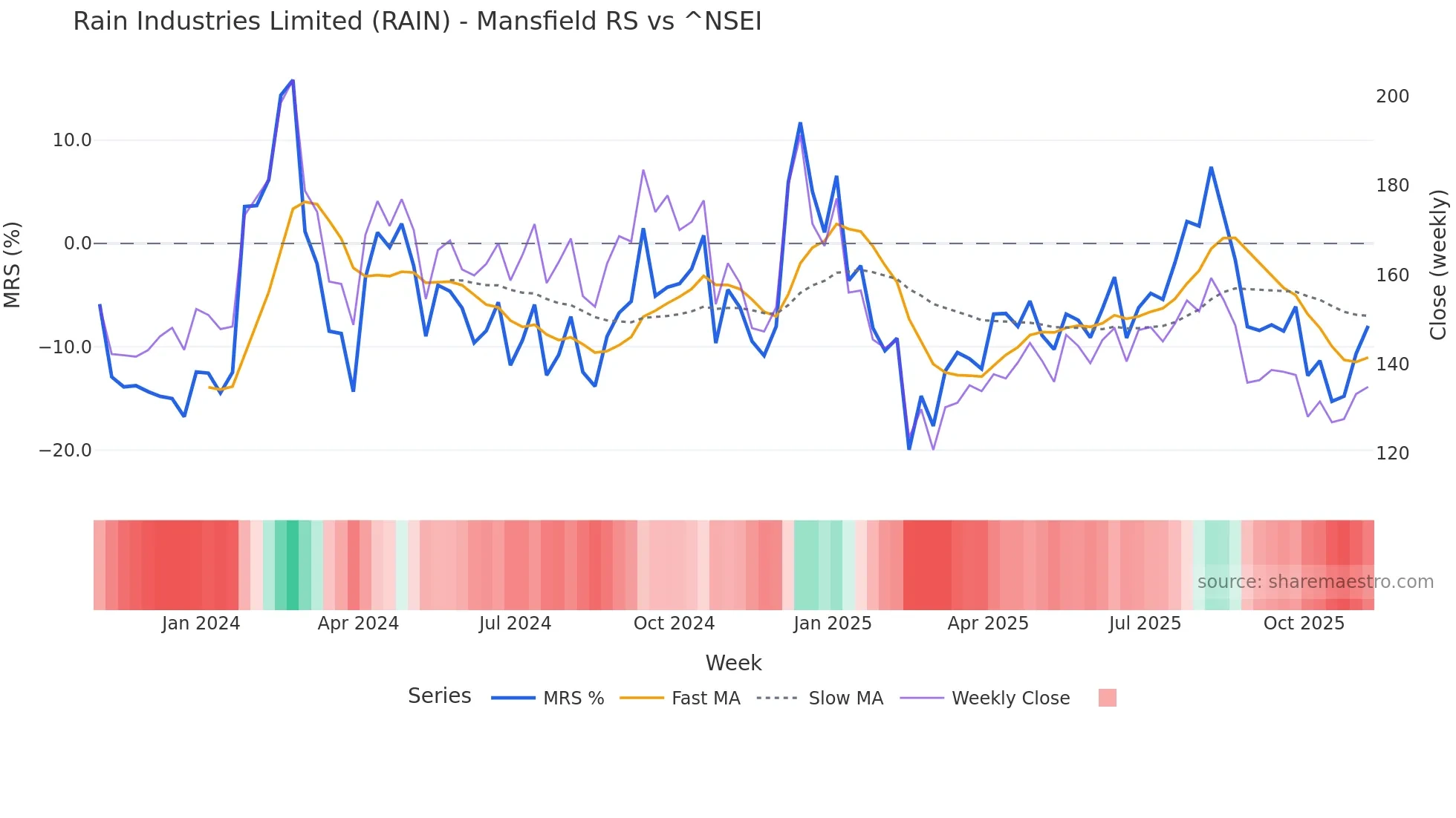 RAIN Mansfield Relative Strength chart