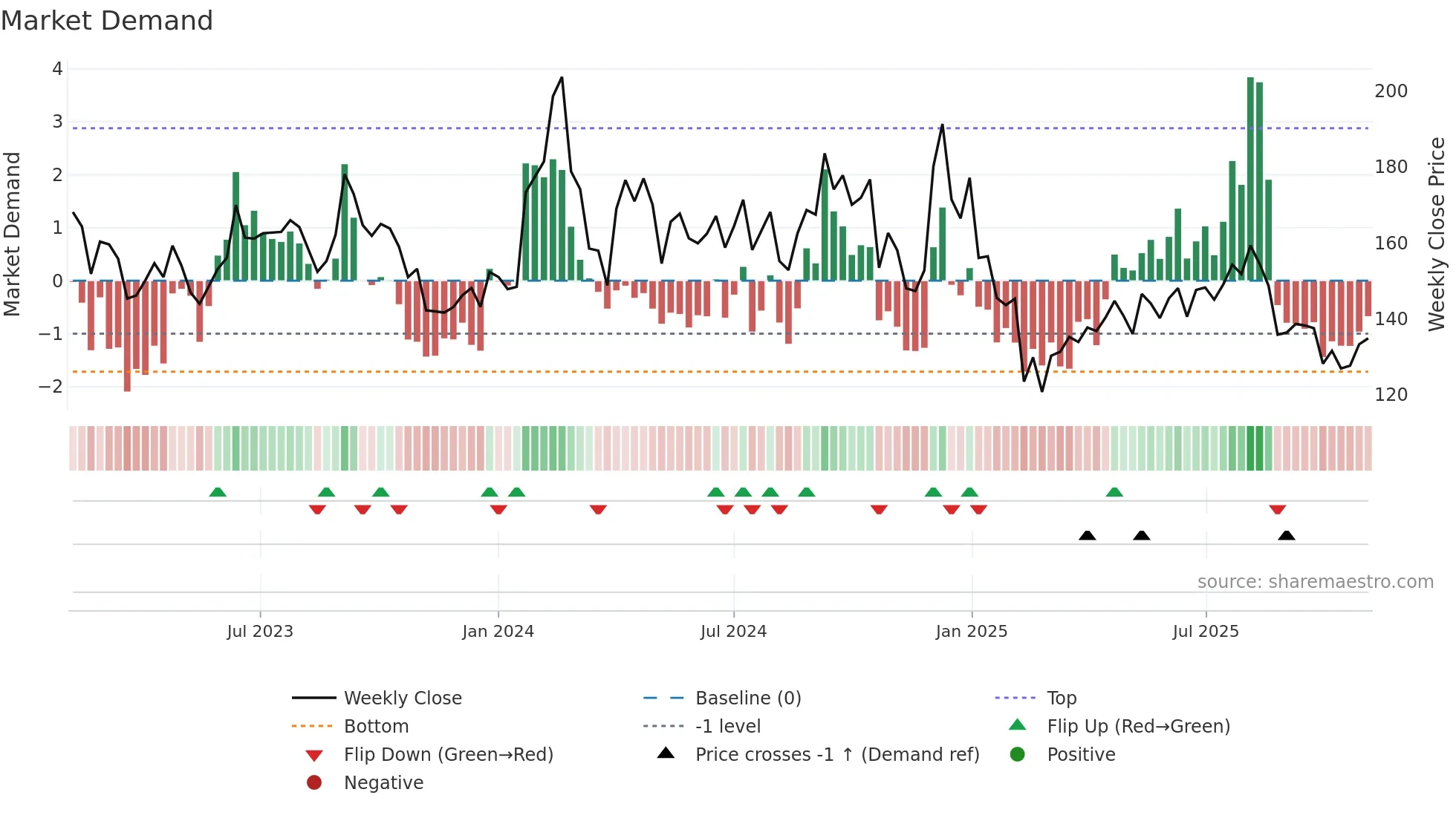 RAIN weekly Market Demand chart