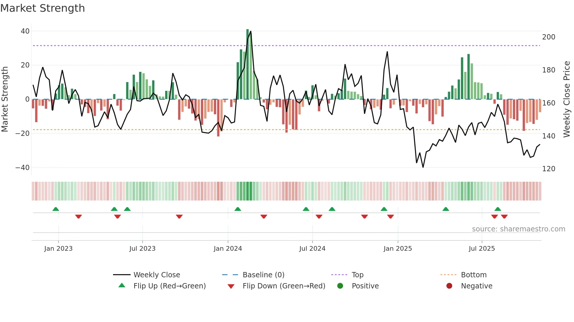RAIN weekly Market Strength chart