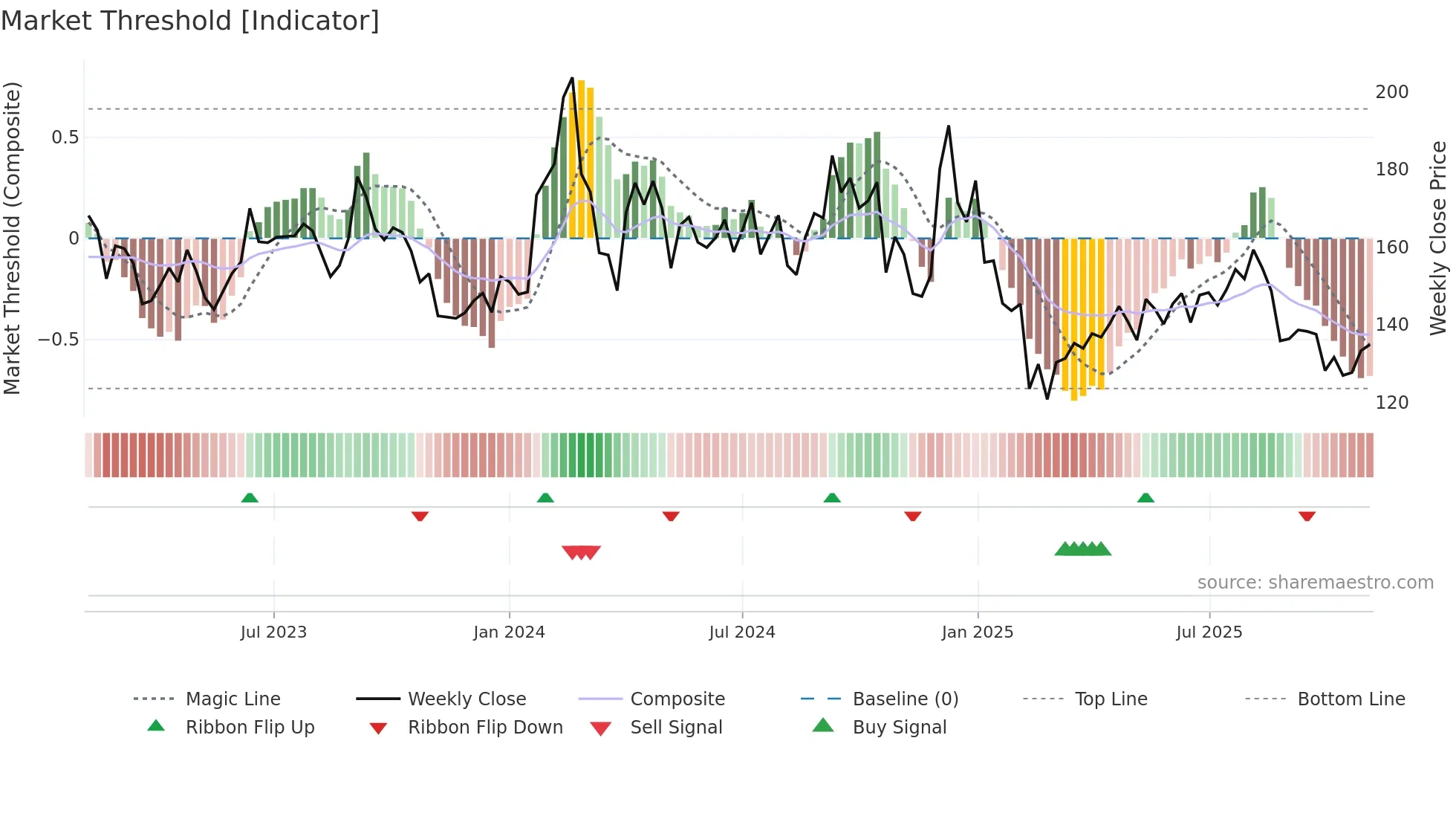 RAIN weekly Market Threshold chart