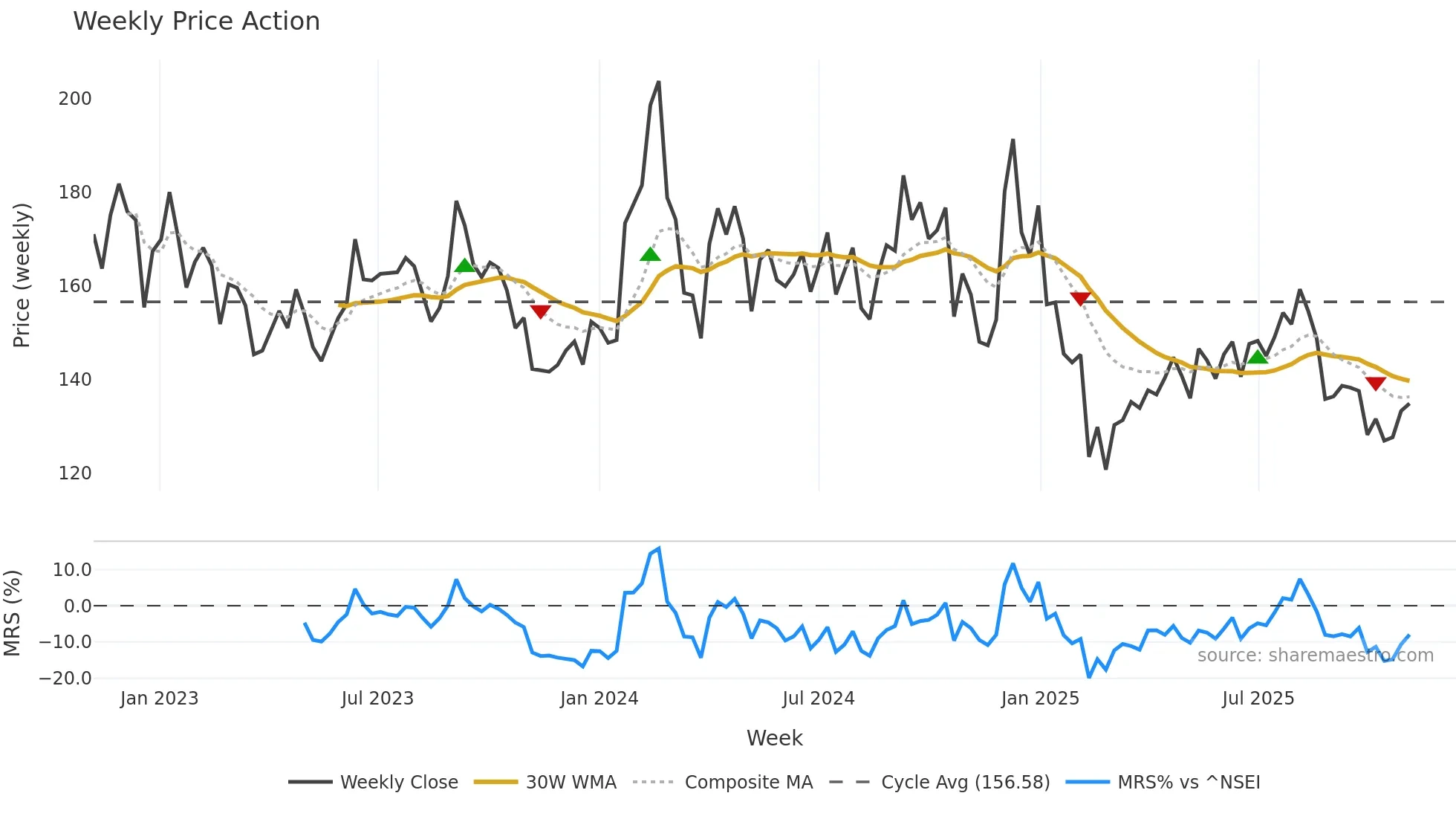 RAIN weekly Price Action chart, closing 2025-10-27