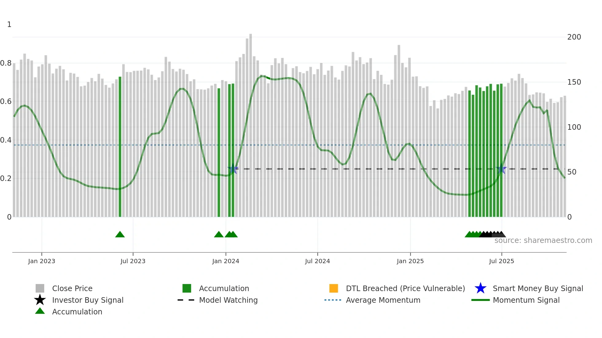 RAIN weekly Smart Money chart