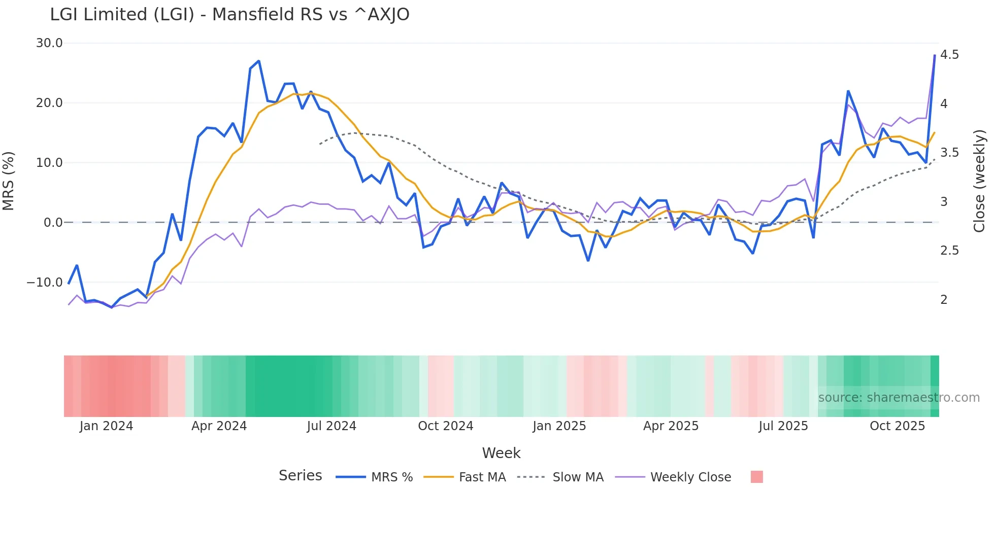 LGI Mansfield Relative Strength chart
