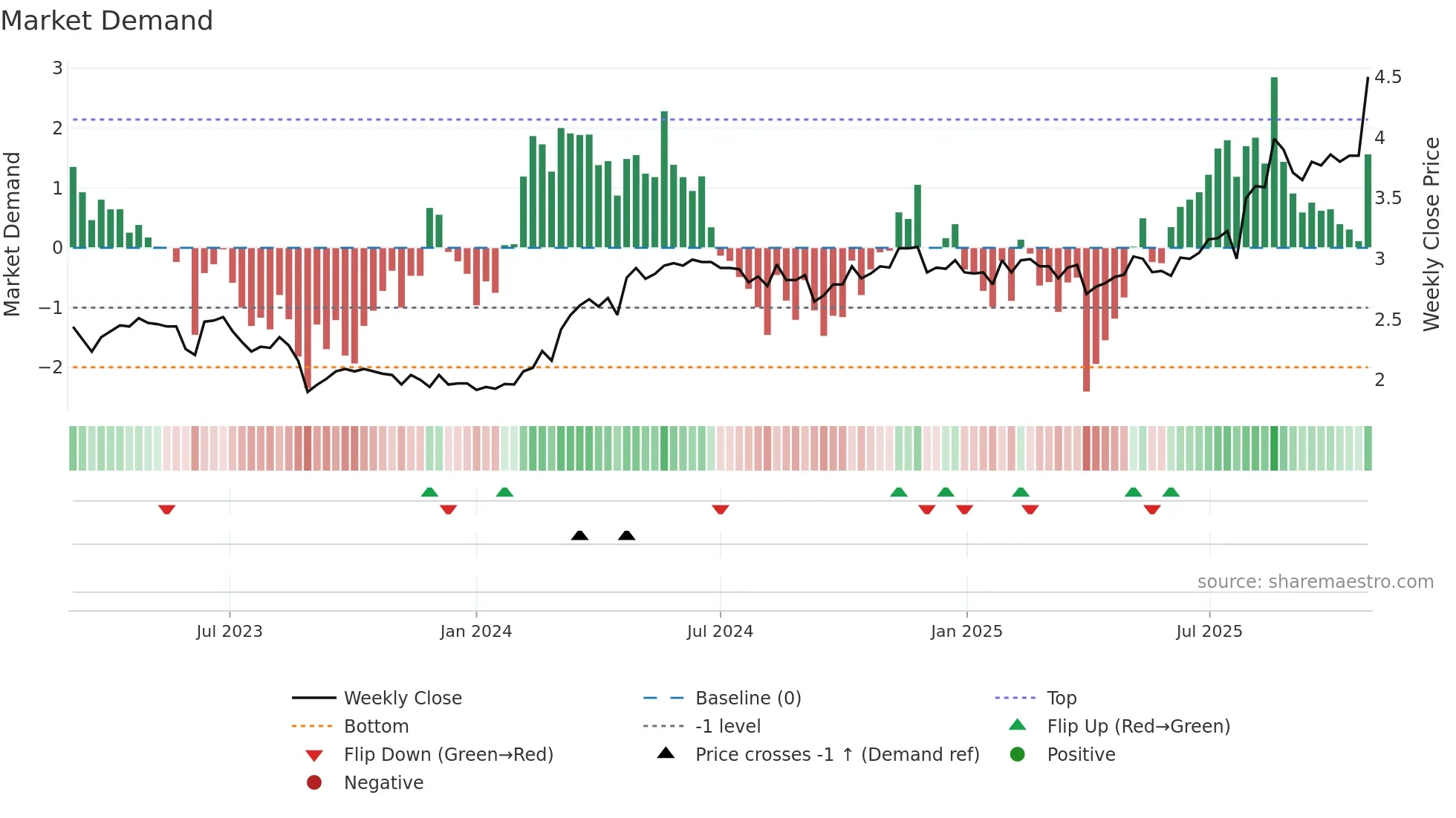 LGI weekly Market Demand chart