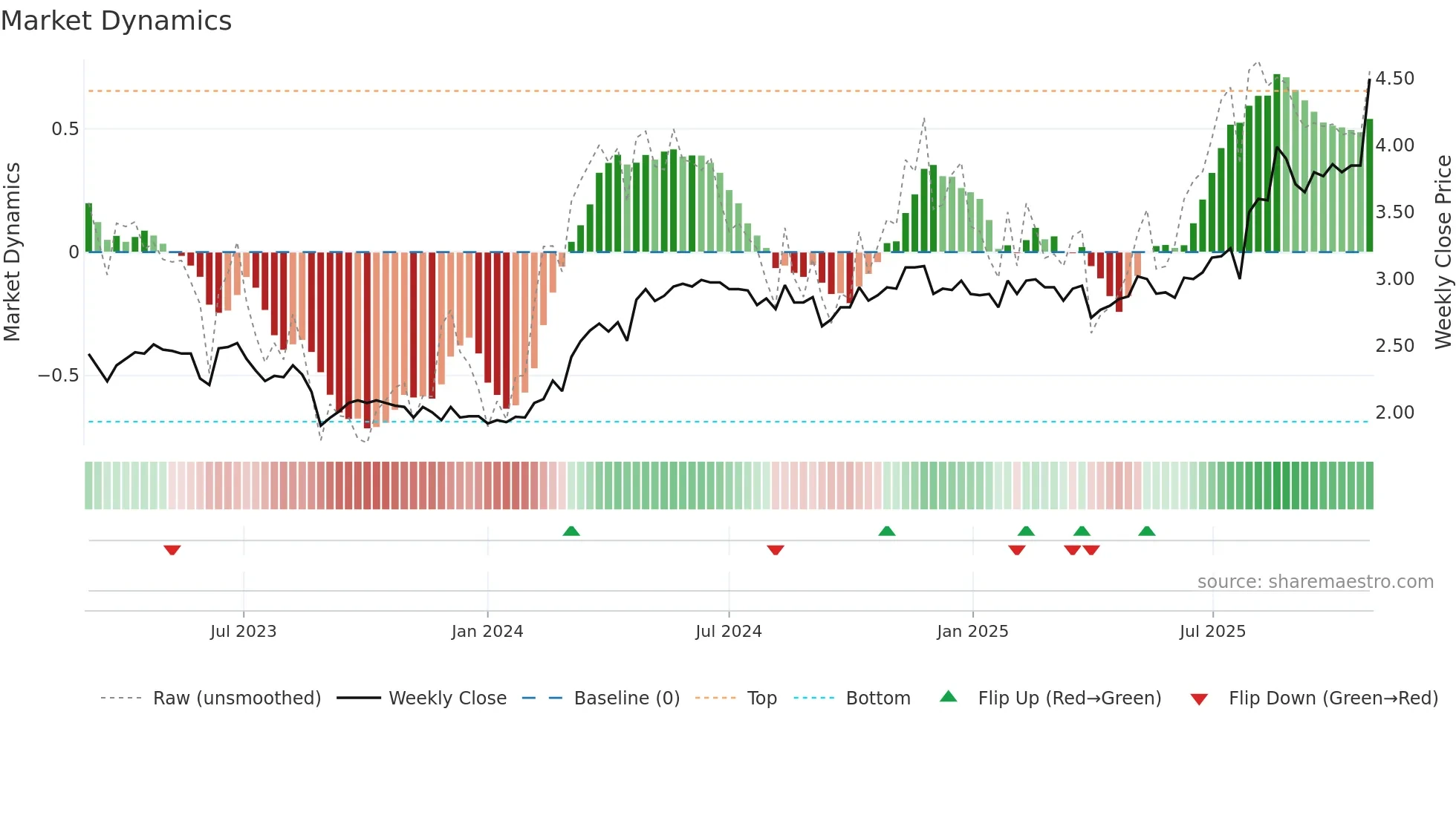 LGI weekly Market Dynamics chart