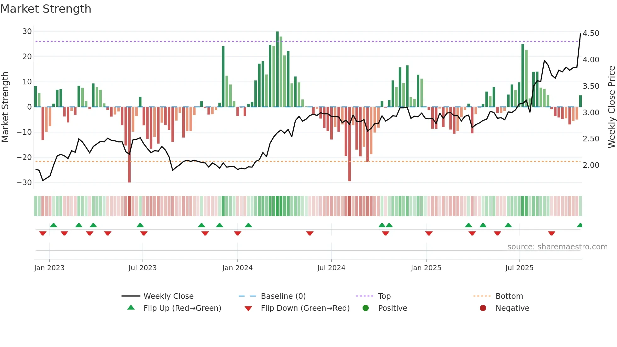 LGI weekly Market Strength chart