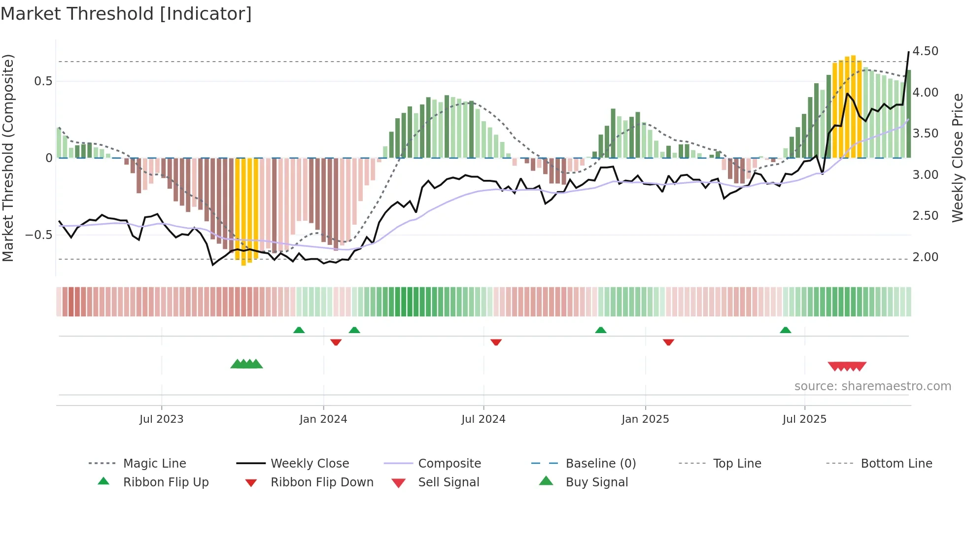 LGI weekly Market Threshold chart