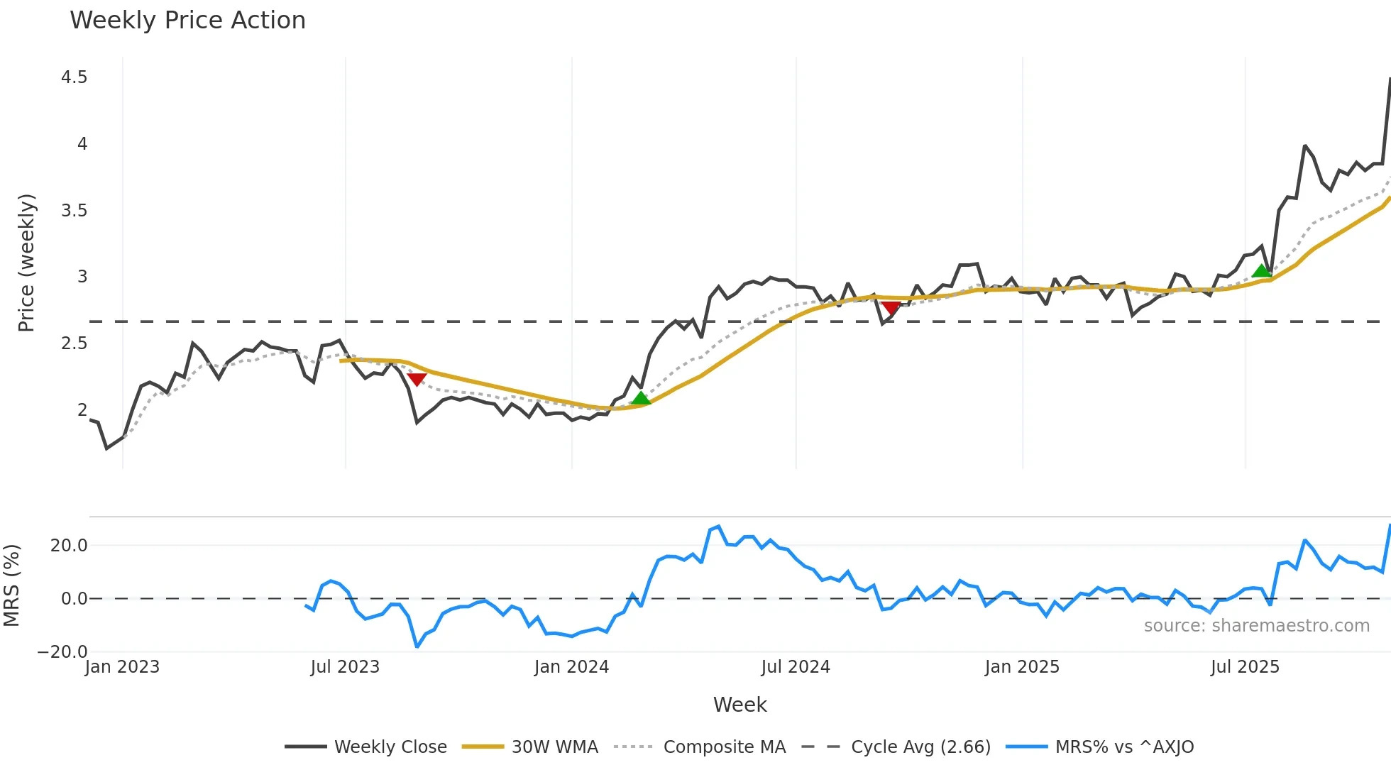 LGI weekly Price Action chart, closing 2025-10-27