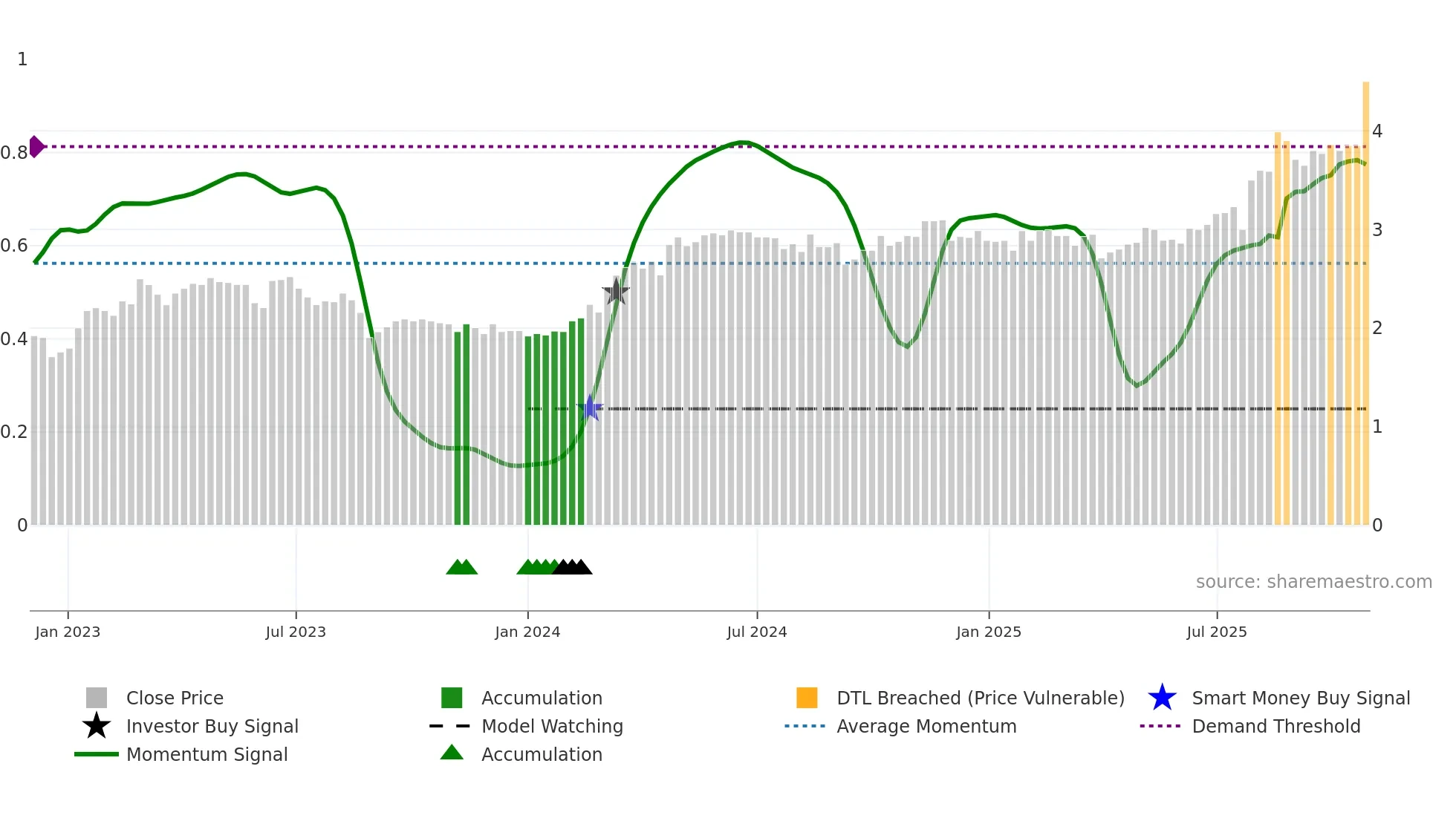 LGI weekly Smart Money chart