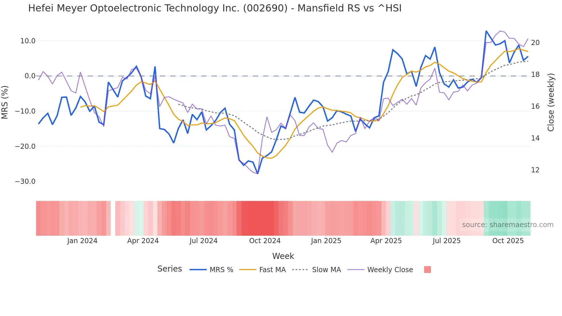 002690 Mansfield Relative Strength chart