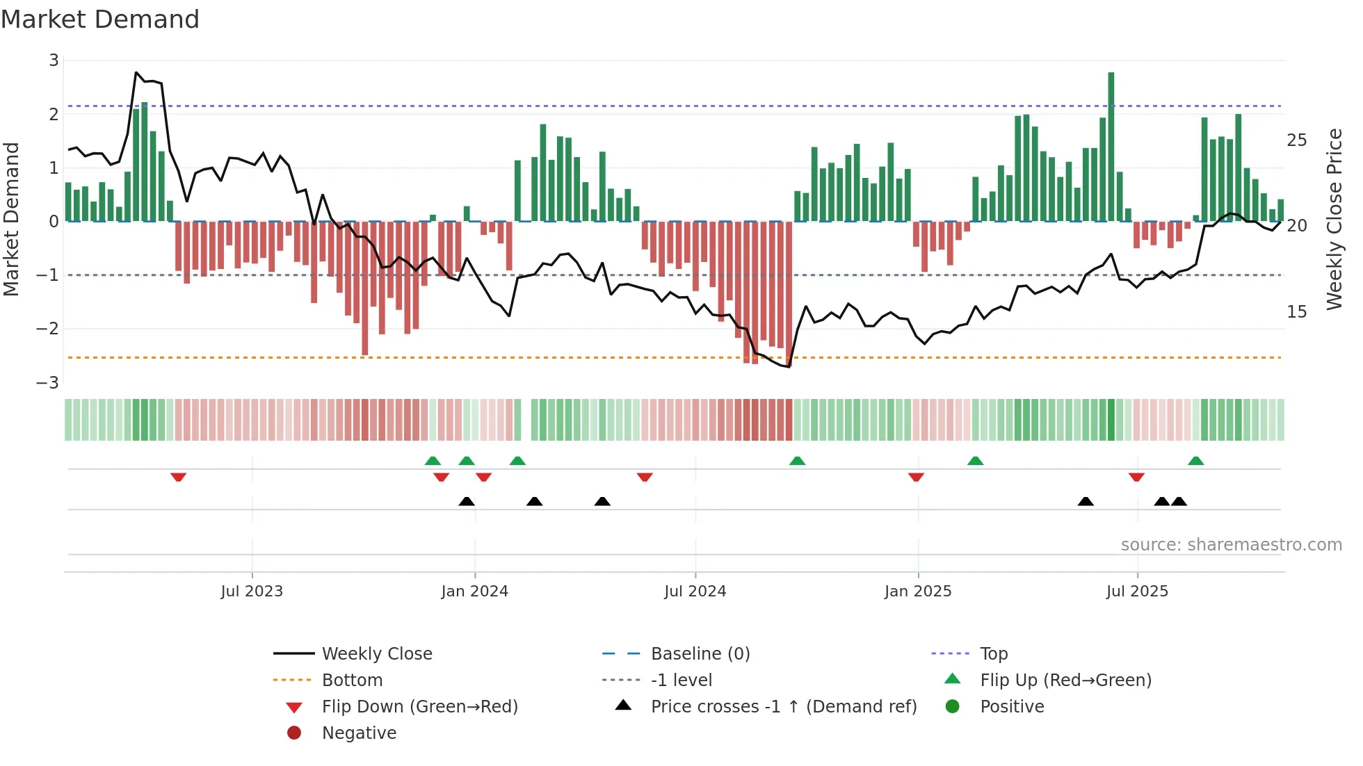002690 weekly Market Demand chart