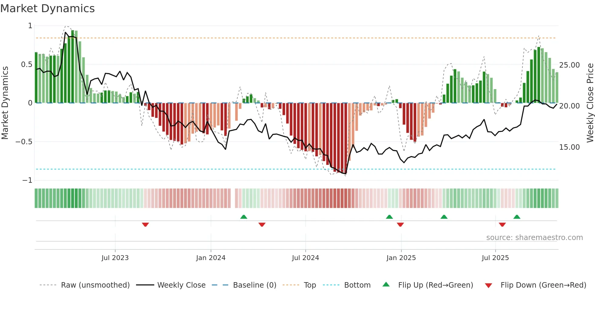002690 weekly Market Dynamics chart