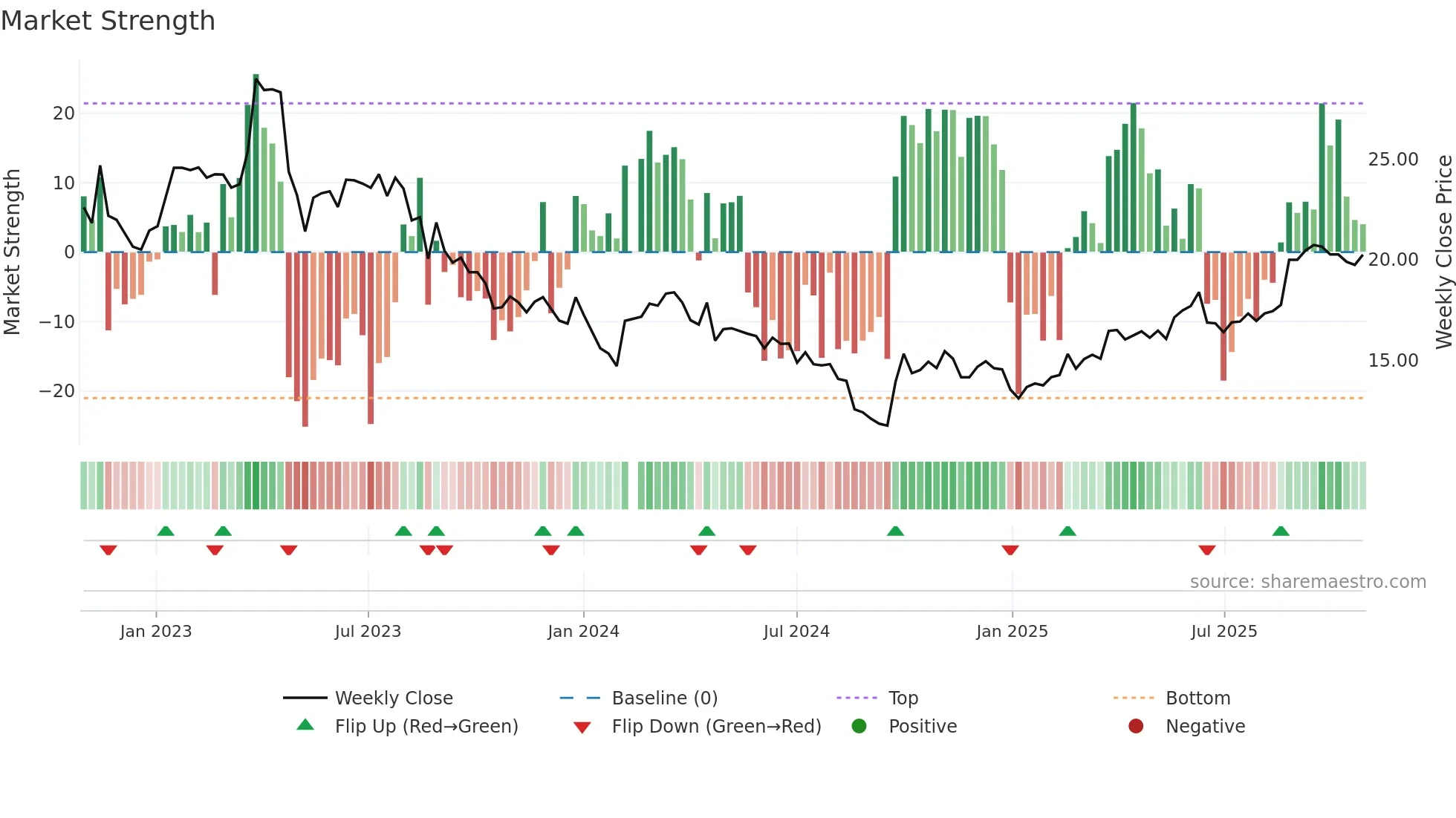 002690 weekly Market Strength chart