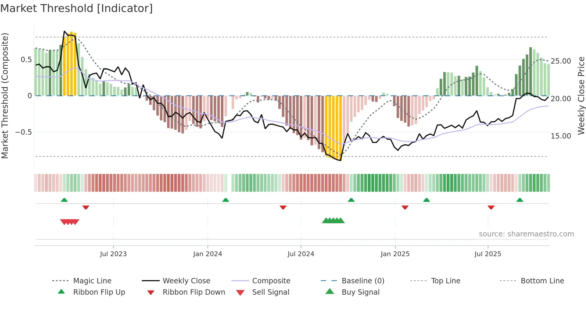 002690 weekly Market Threshold chart