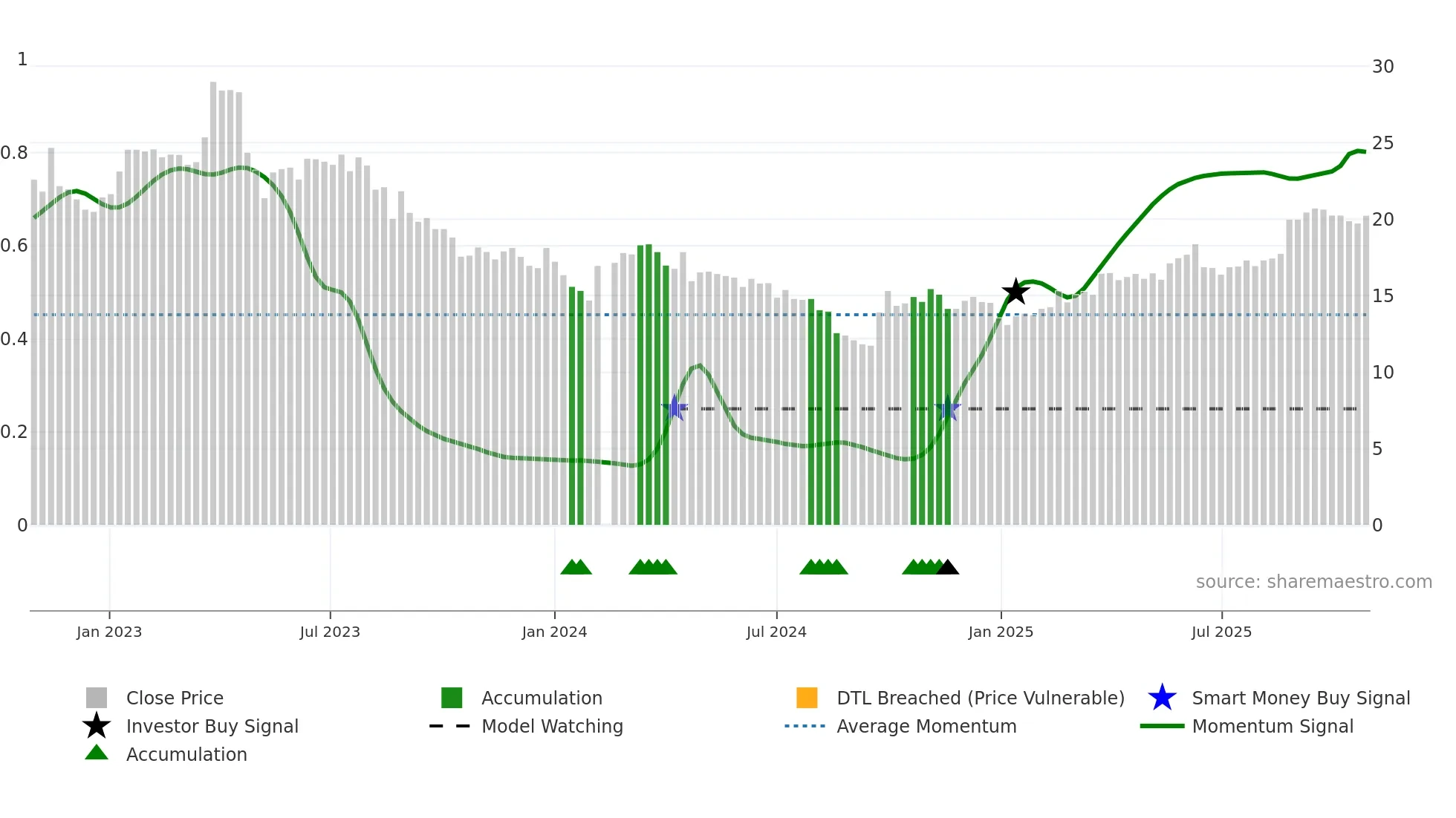 002690 weekly Smart Money chart