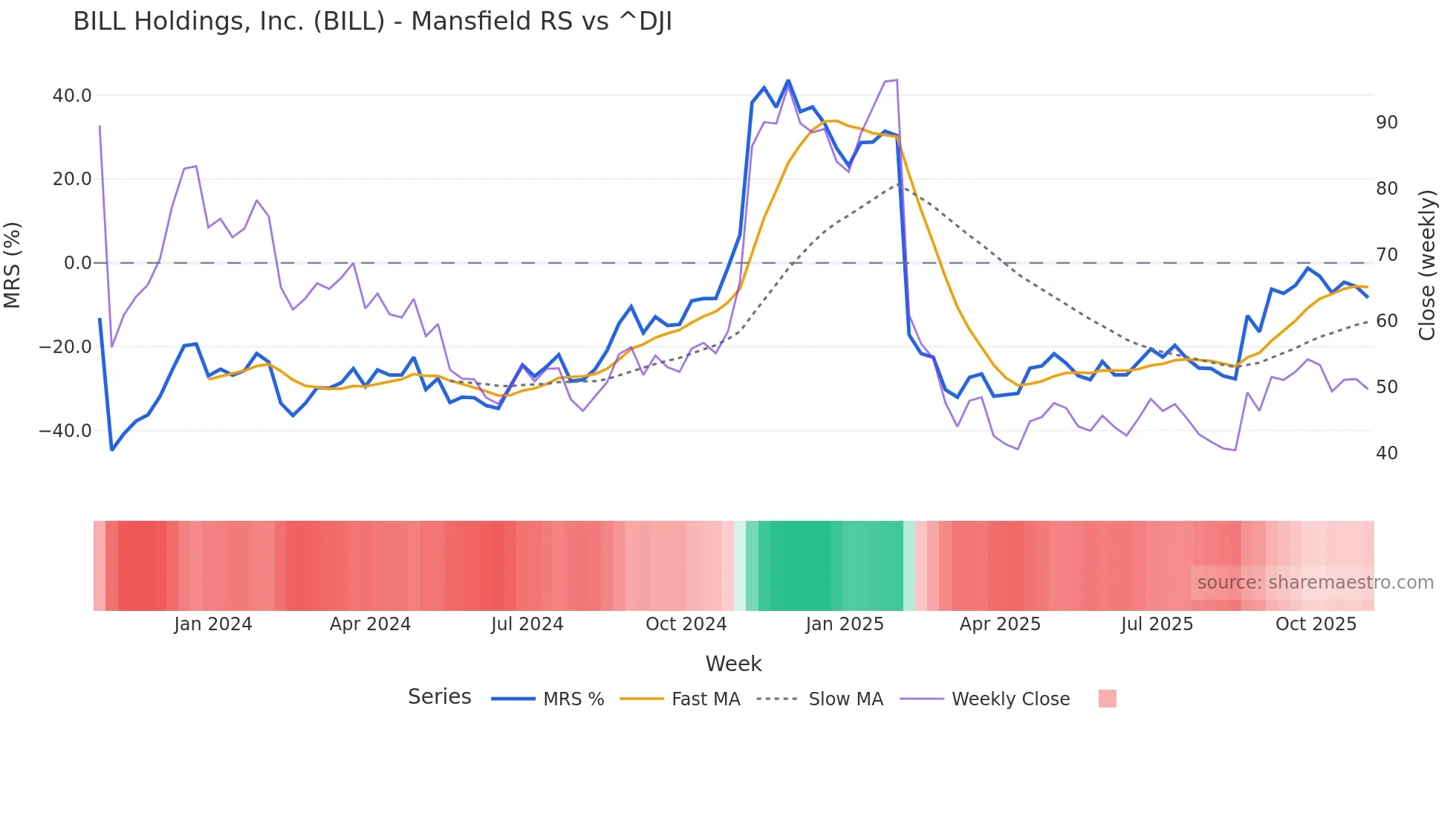 BILL Mansfield Relative Strength chart