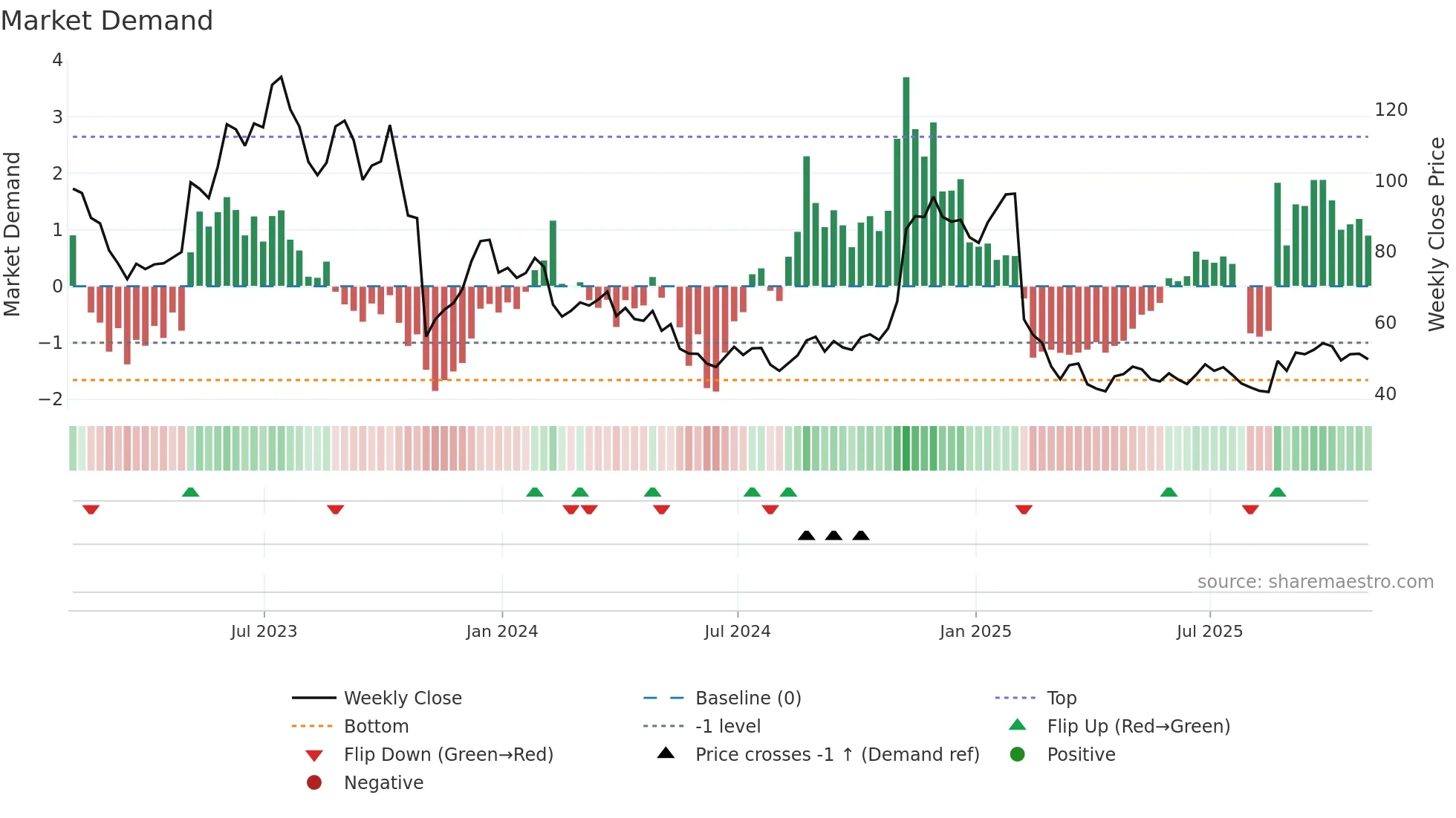 BILL weekly Market Demand chart