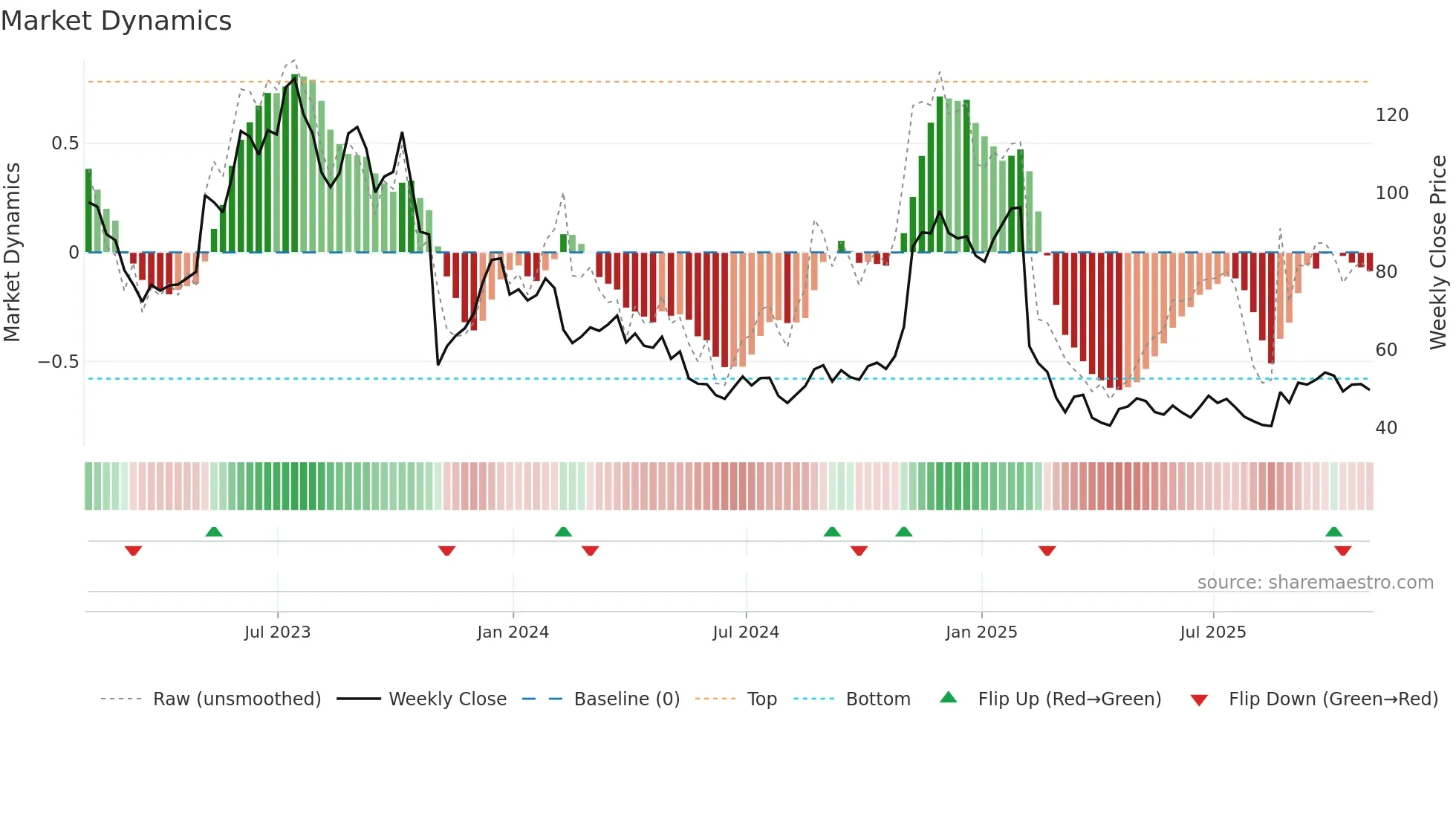 BILL weekly Market Dynamics chart
