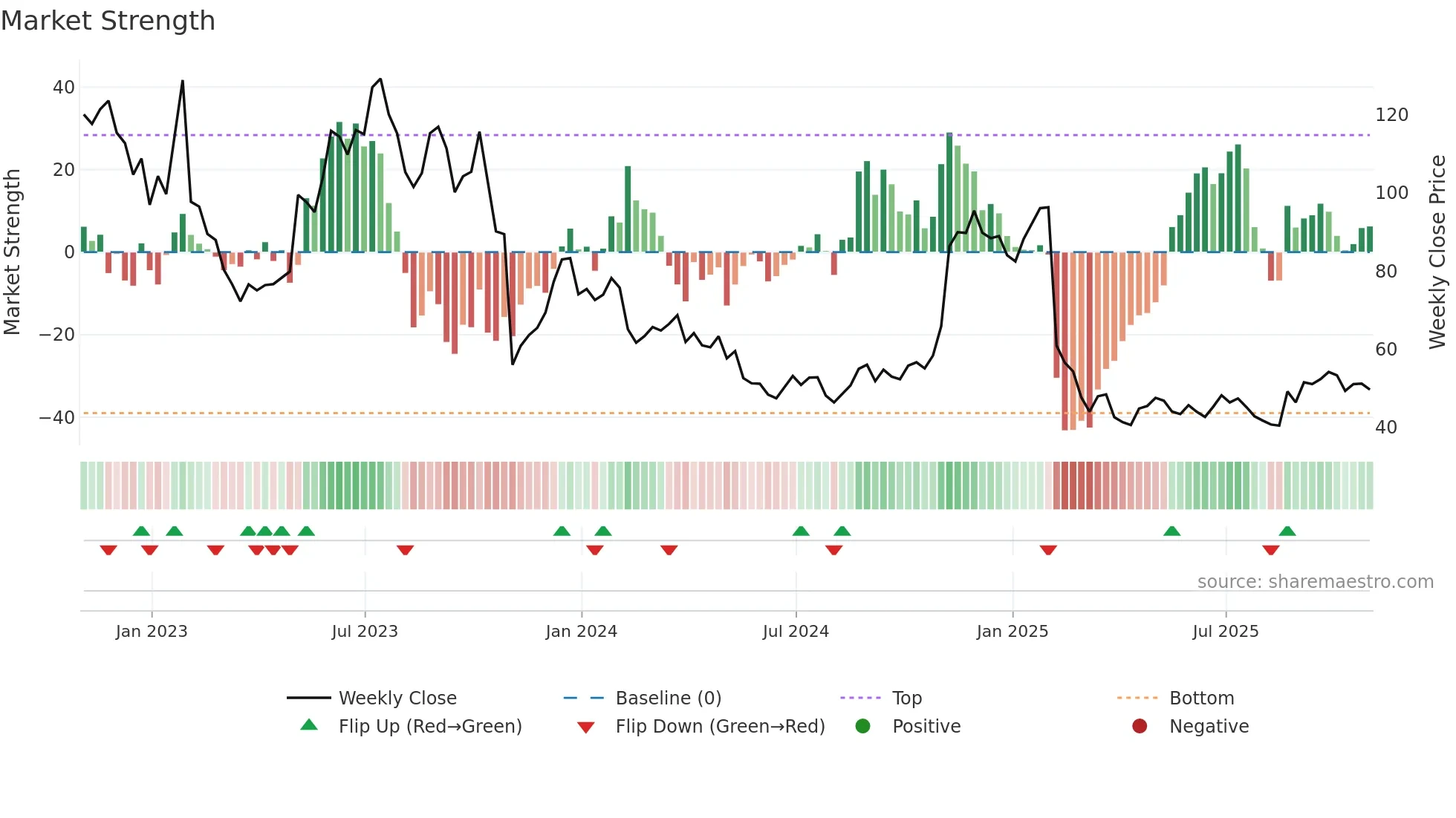 BILL weekly Market Strength chart