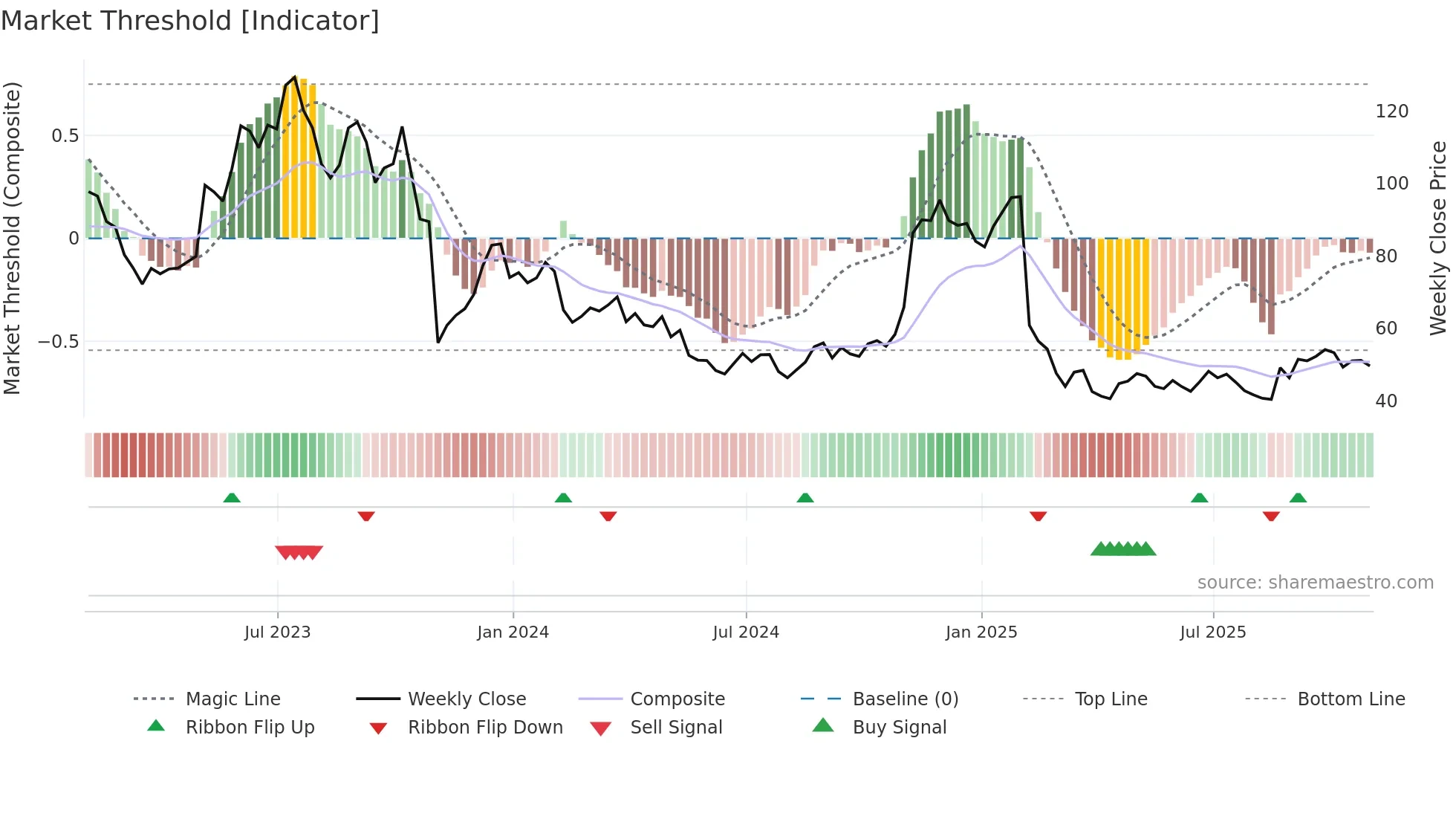 BILL weekly Market Threshold chart
