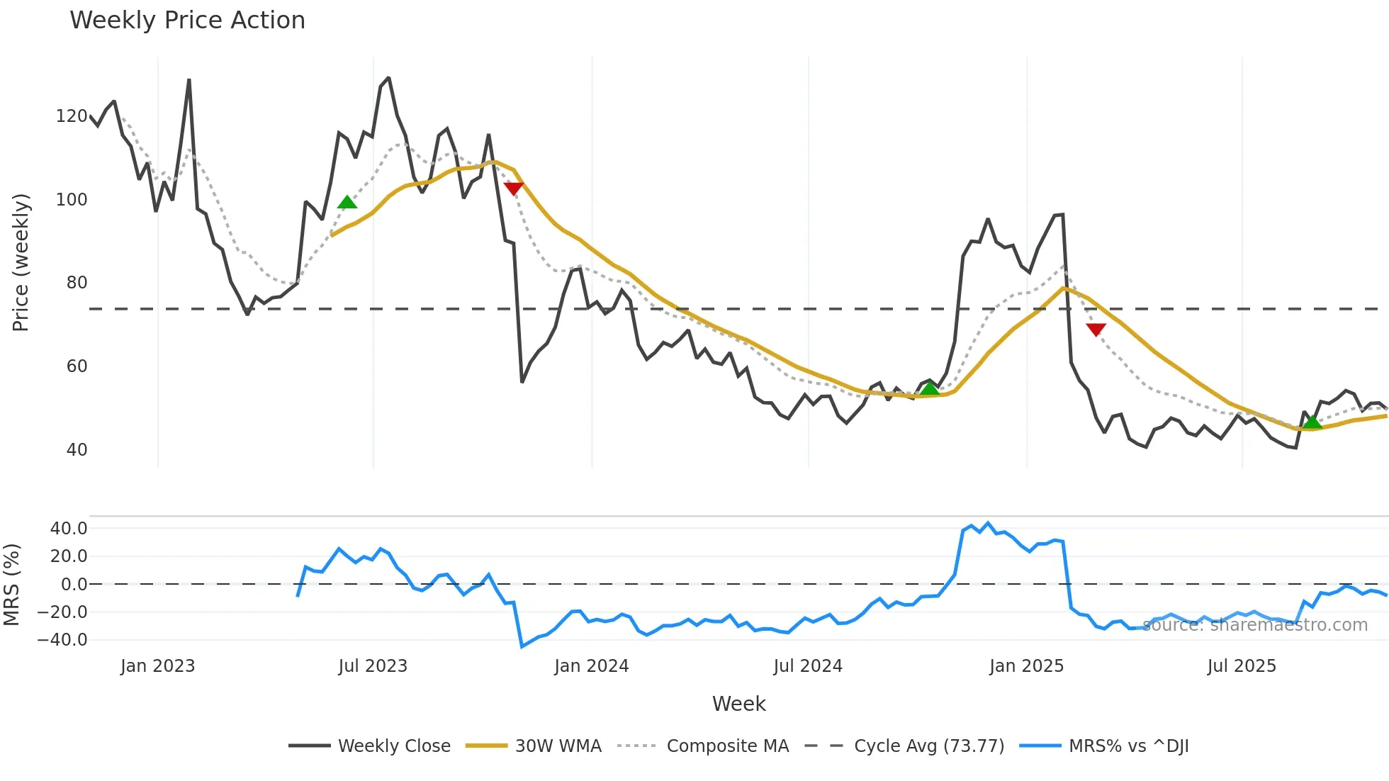 BILL weekly Price Action chart, closing 2025-10-31