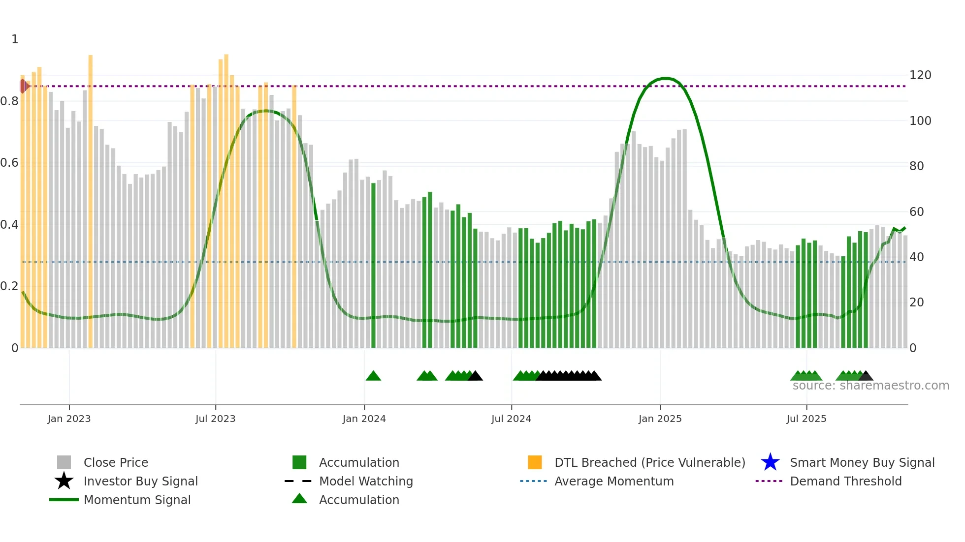BILL weekly Smart Money chart