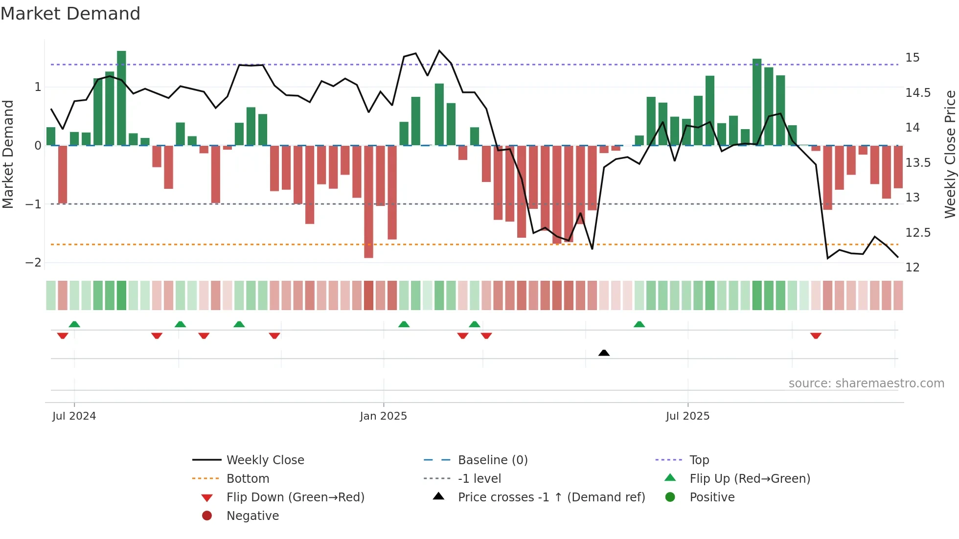 PSBD weekly Market Demand chart