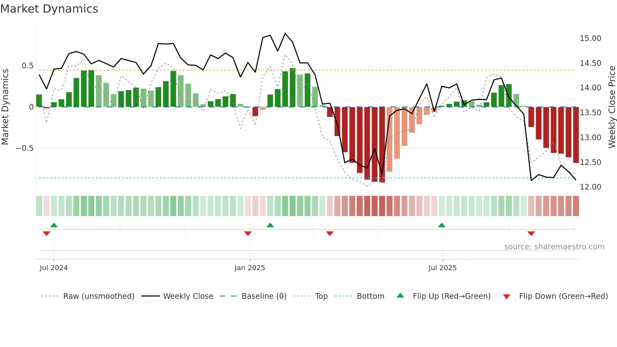 PSBD weekly Market Dynamics chart