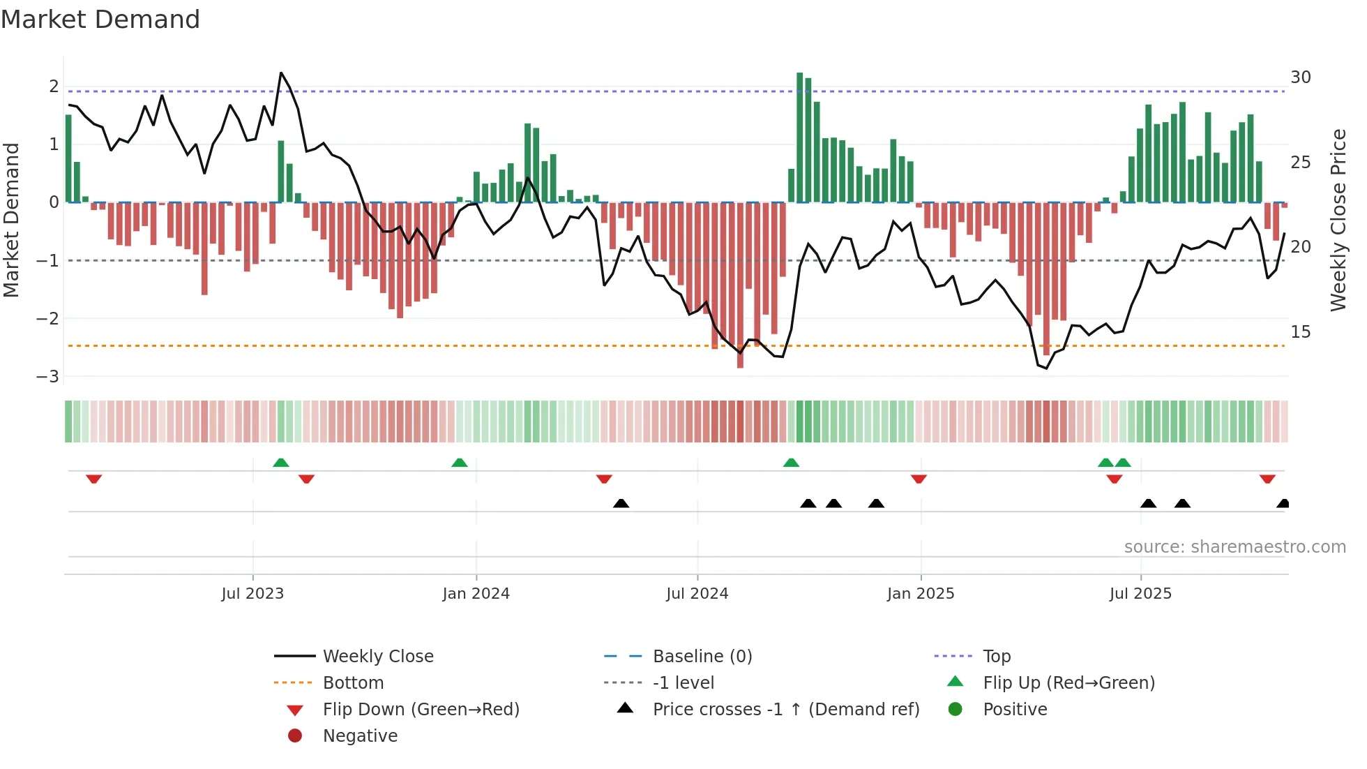 1928 weekly Market Demand chart