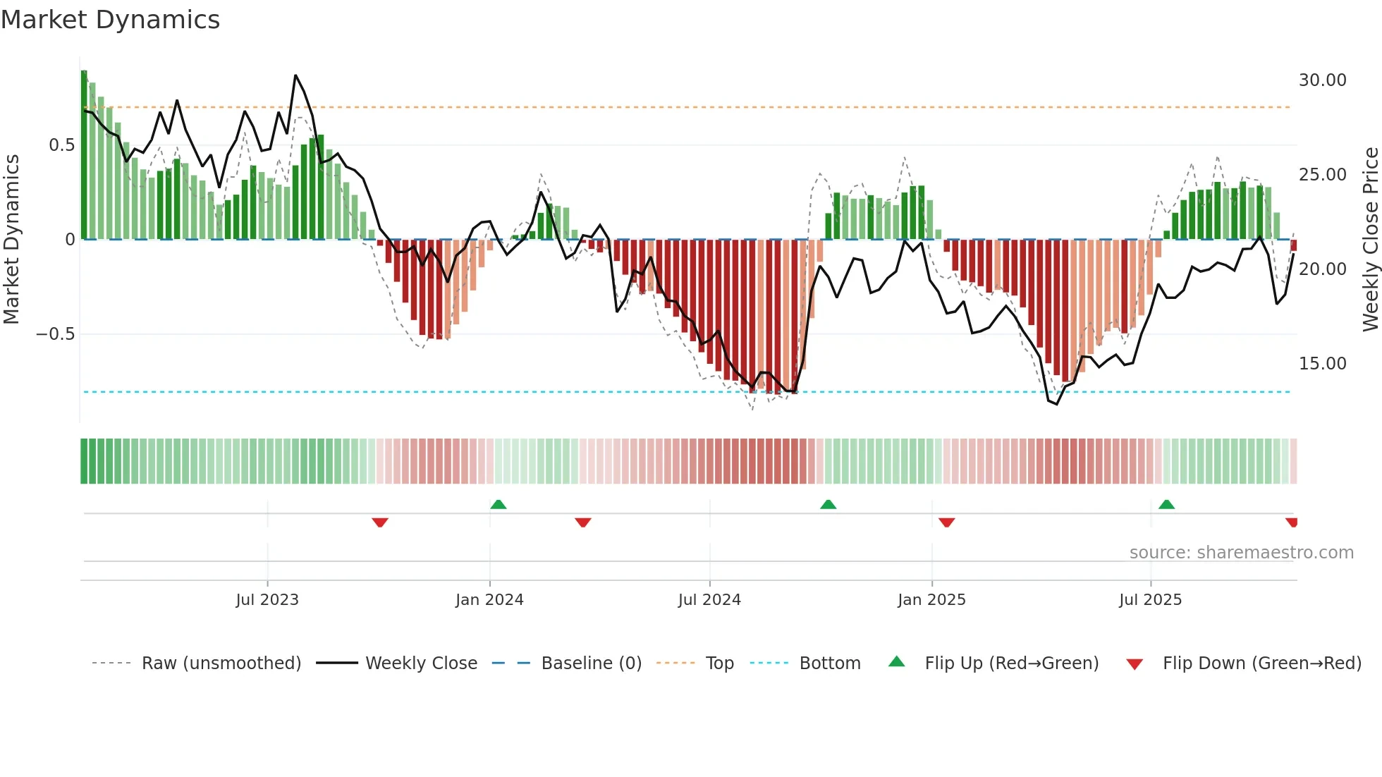 1928 weekly Market Dynamics chart