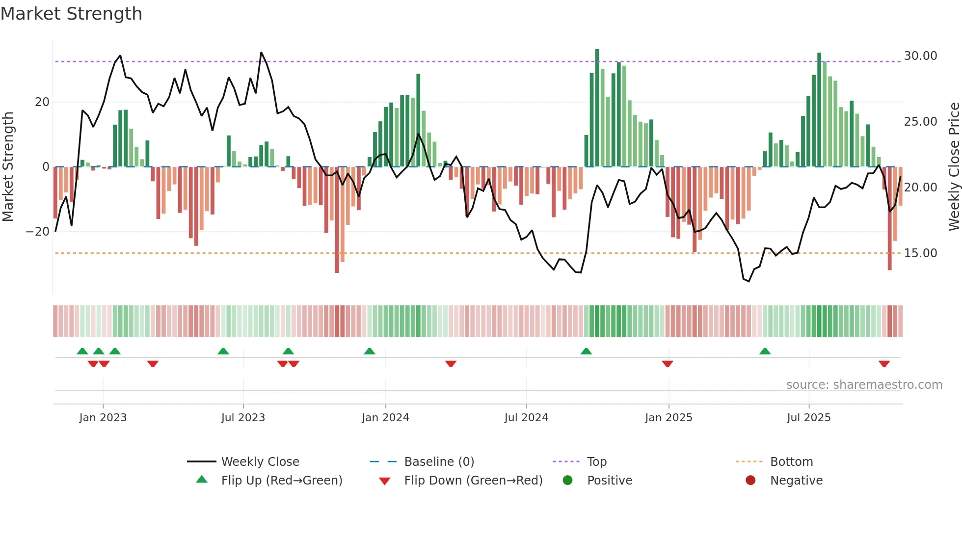 1928 weekly Market Strength chart