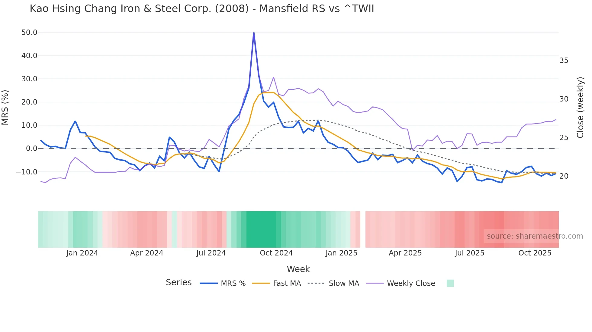 2008 Mansfield Relative Strength chart