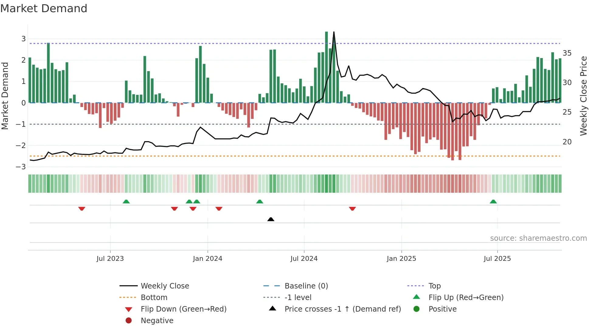 2008 weekly Market Demand chart