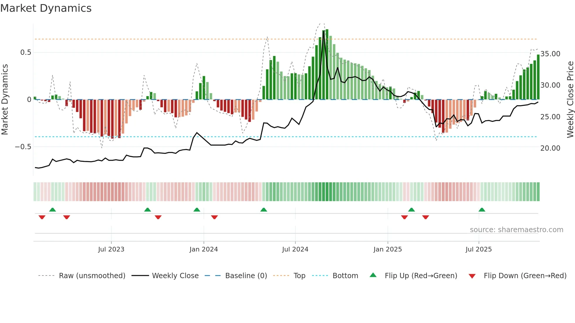 2008 weekly Market Dynamics chart