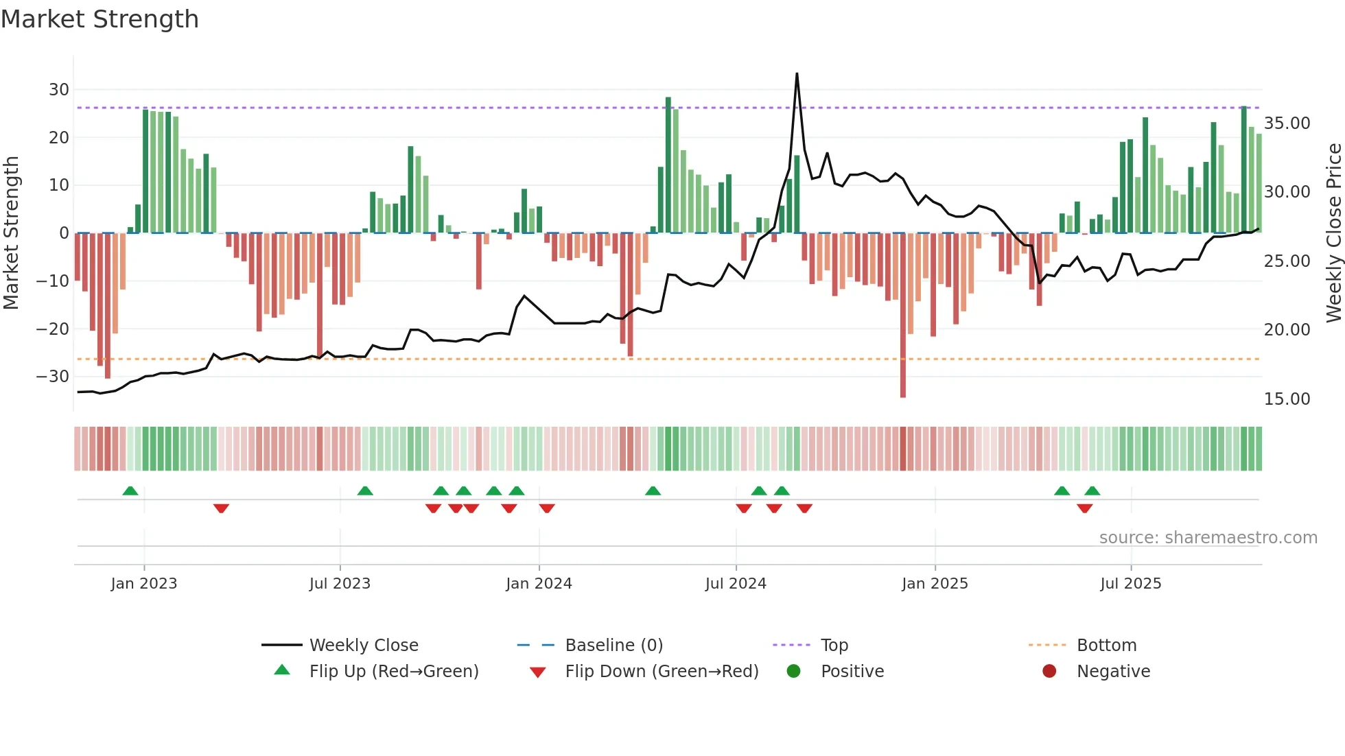 2008 weekly Market Strength chart