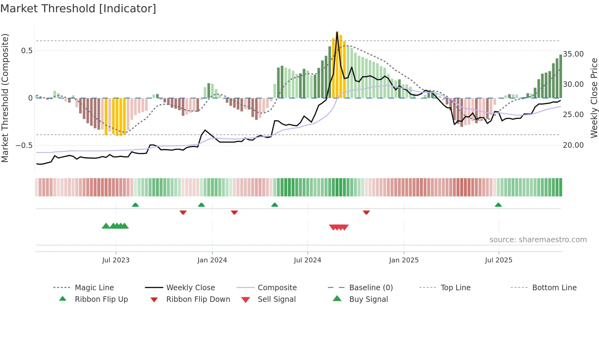 2008 weekly Market Threshold chart