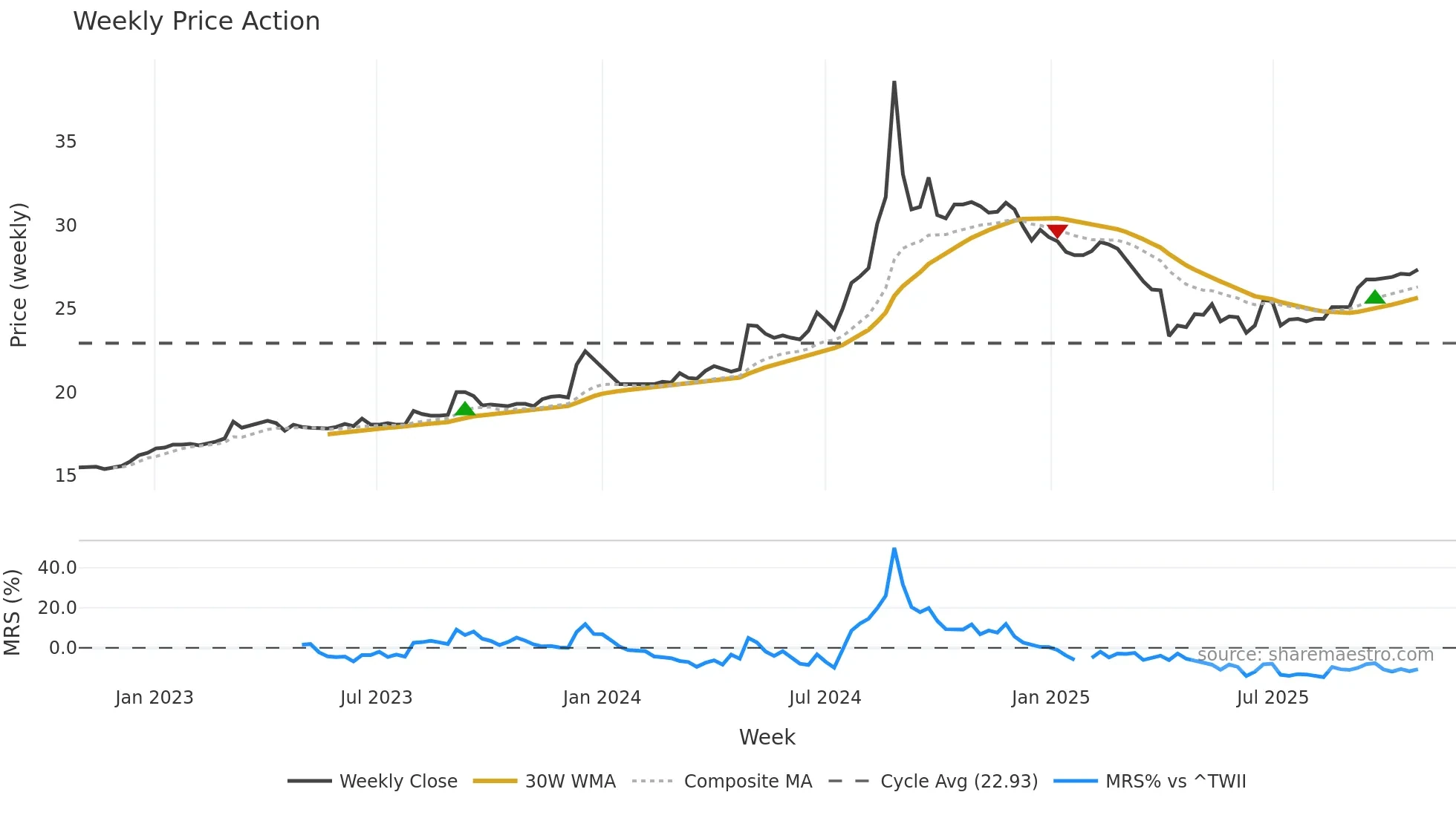 2008 weekly Price Action chart, closing 2025-10-27