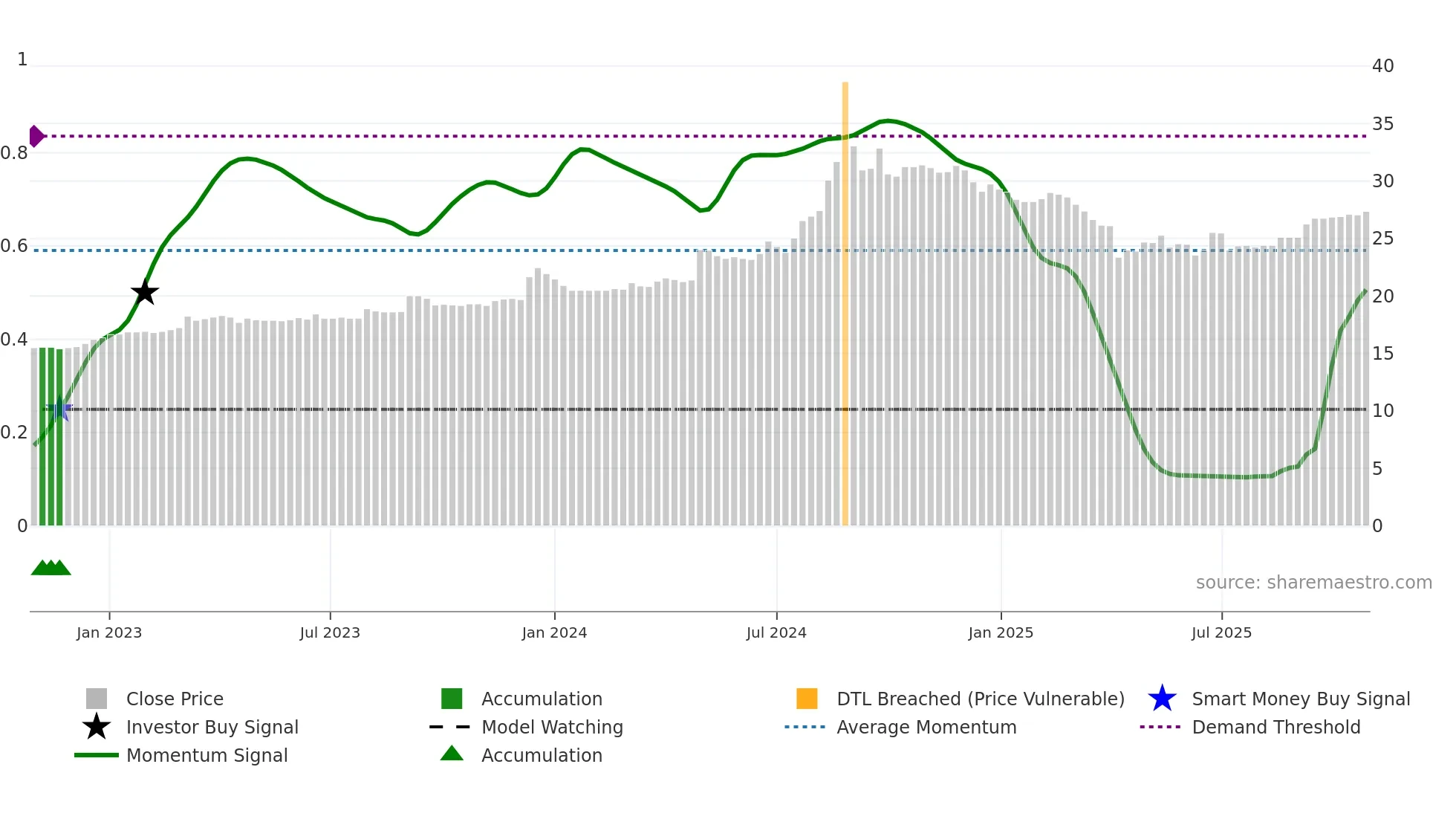 2008 weekly Smart Money chart