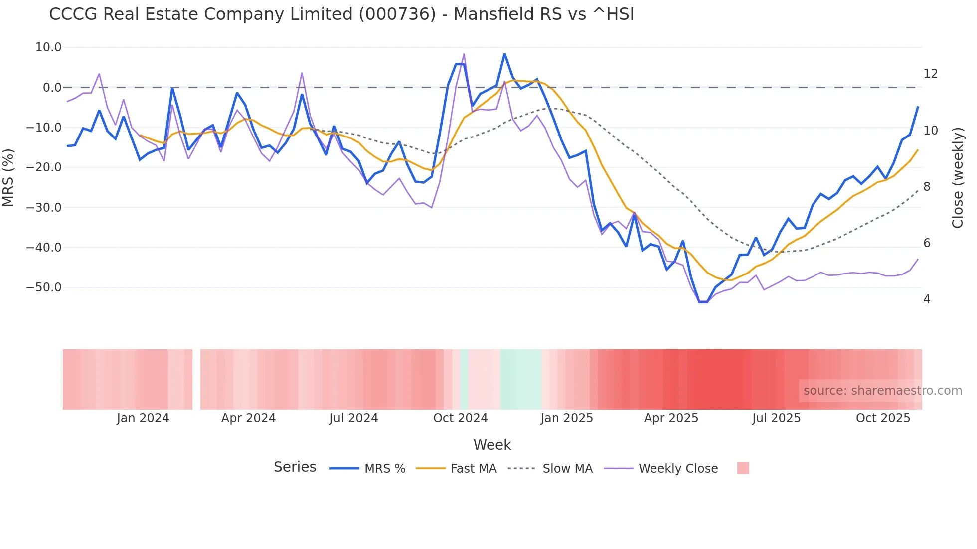 000736 Mansfield Relative Strength chart