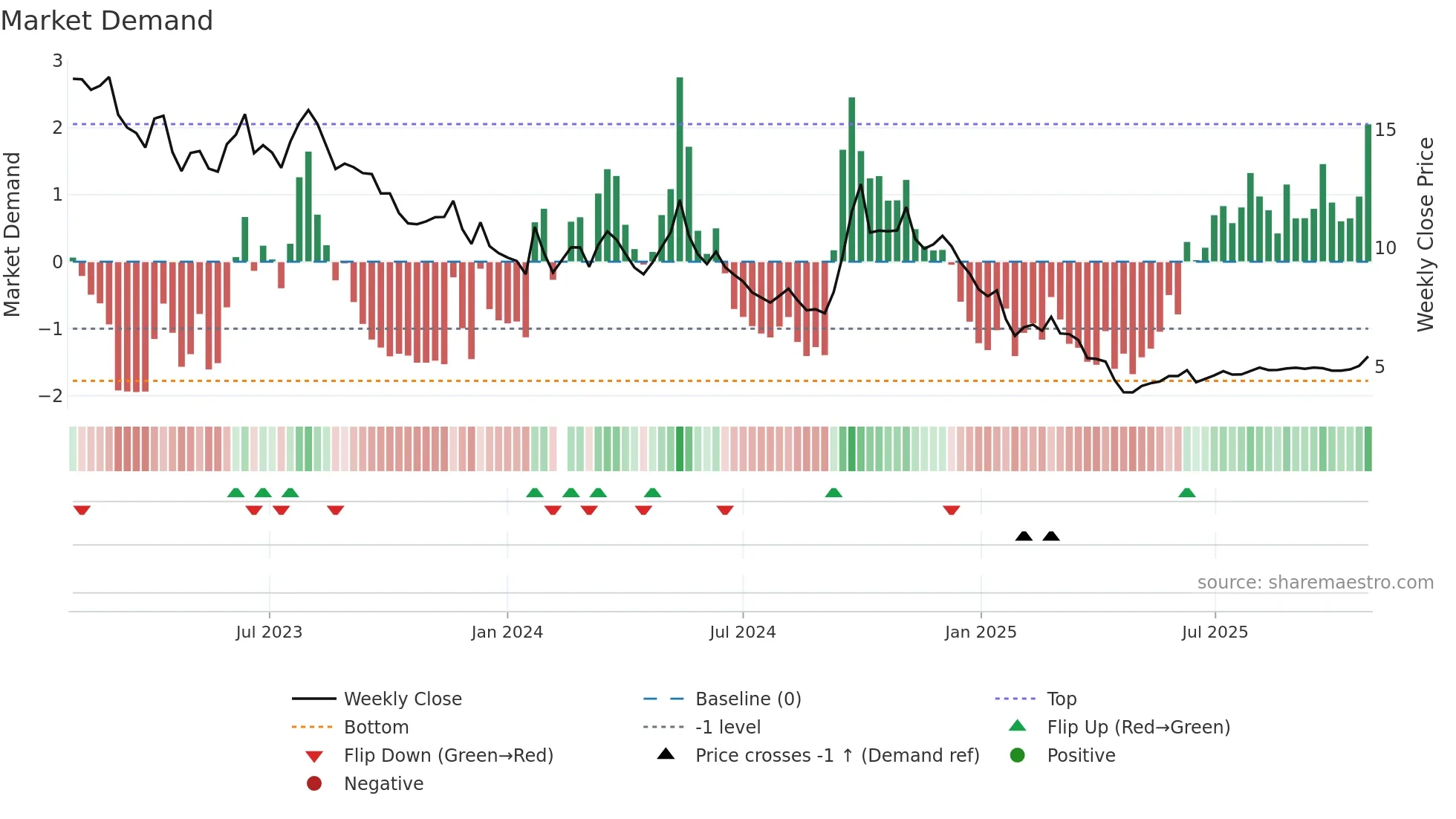 000736 weekly Market Demand chart